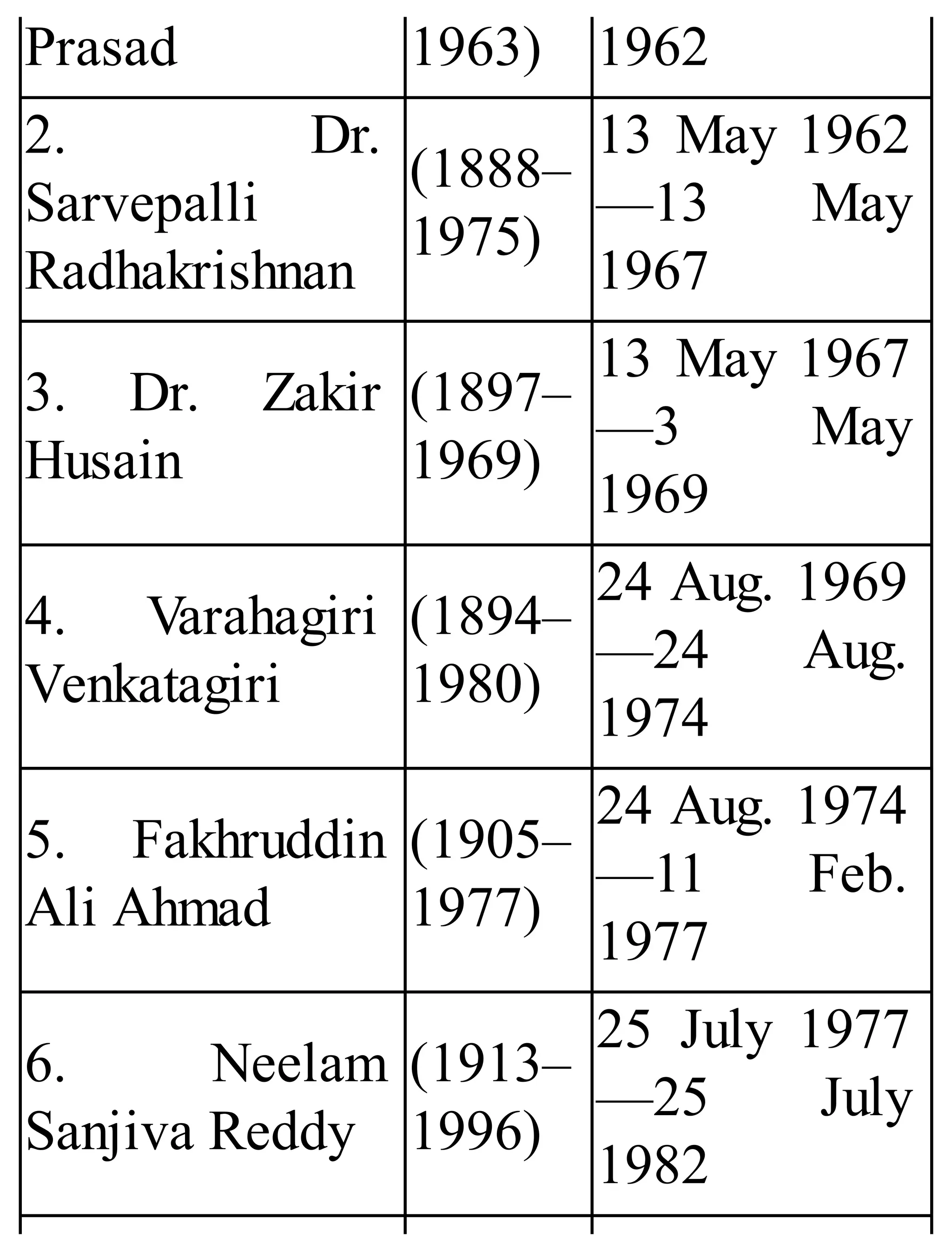 Prasad 1963) 1962
2. Dr.
Sarvepalli
Radhakrishnan
(1888–
1975)
13 May 1962
—13 May
1967
3. Dr. Zakir
Husain
(1897–
1969)
13 May 1967
—3 May
1969
4. Varahagiri
Venkatagiri
(1894–
1980)
24 Aug. 1969
—24 Aug.
1974
5. Fakhruddin
Ali Ahmad
(1905–
1977)
24 Aug. 1974
—11 Feb.
1977
6. Neelam
Sanjiva Reddy
(1913–
1996)
25 July 1977
—25 July
1982
 