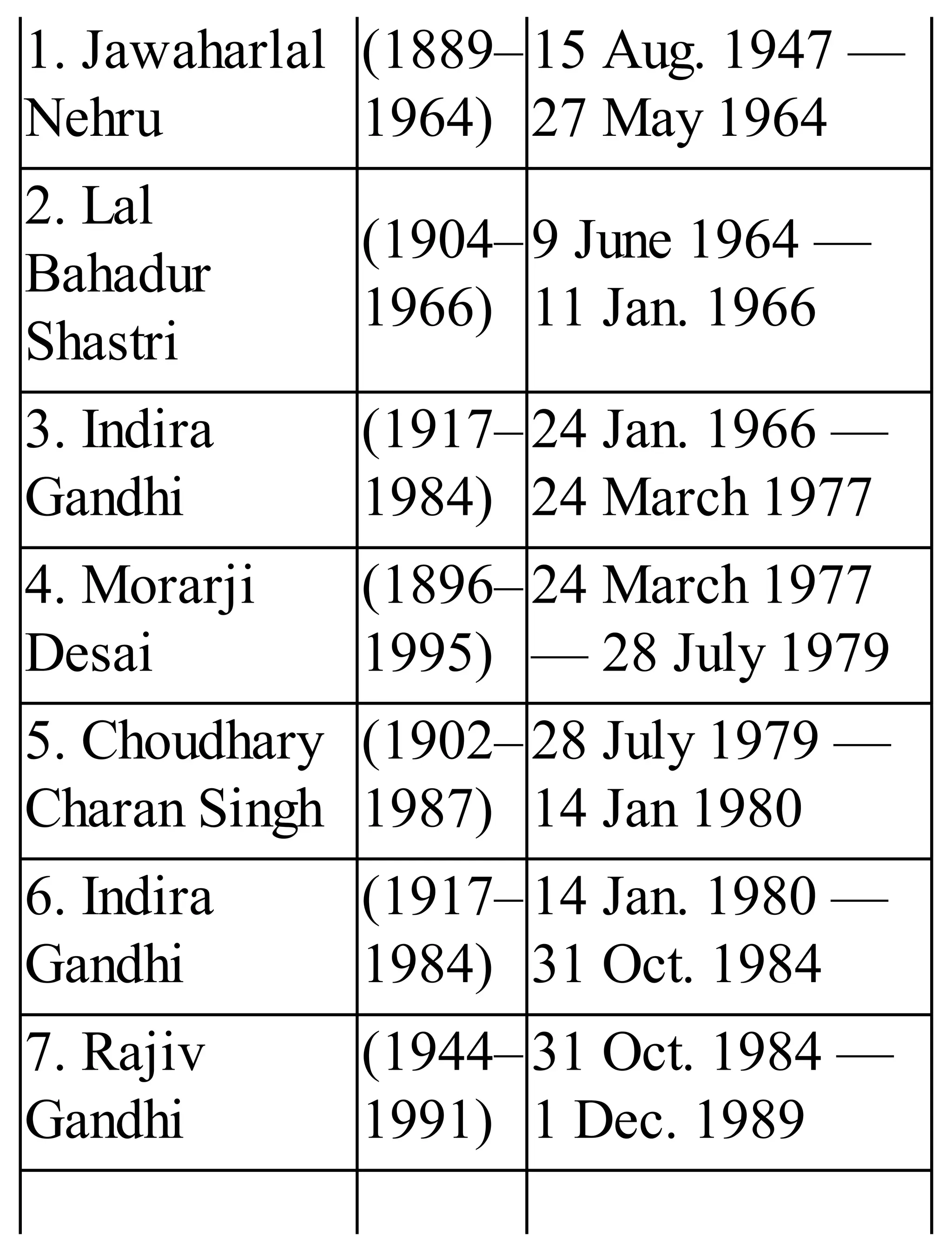 1. Jawaharlal
Nehru
(1889–
1964)
15 Aug. 1947 —
27 May 1964
2. Lal
Bahadur
Shastri
(1904–
1966)
9 June 1964 —
11 Jan. 1966
3. Indira
Gandhi
(1917–
1984)
24 Jan. 1966 —
24 March 1977
4. Morarji
Desai
(1896–
1995)
24 March 1977
— 28 July 1979
5. Choudhary
Charan Singh
(1902–
1987)
28 July 1979 —
14 Jan 1980
6. Indira
Gandhi
(1917–
1984)
14 Jan. 1980 —
31 Oct. 1984
7. Rajiv
Gandhi
(1944–
1991)
31 Oct. 1984 —
1 Dec. 1989
 
