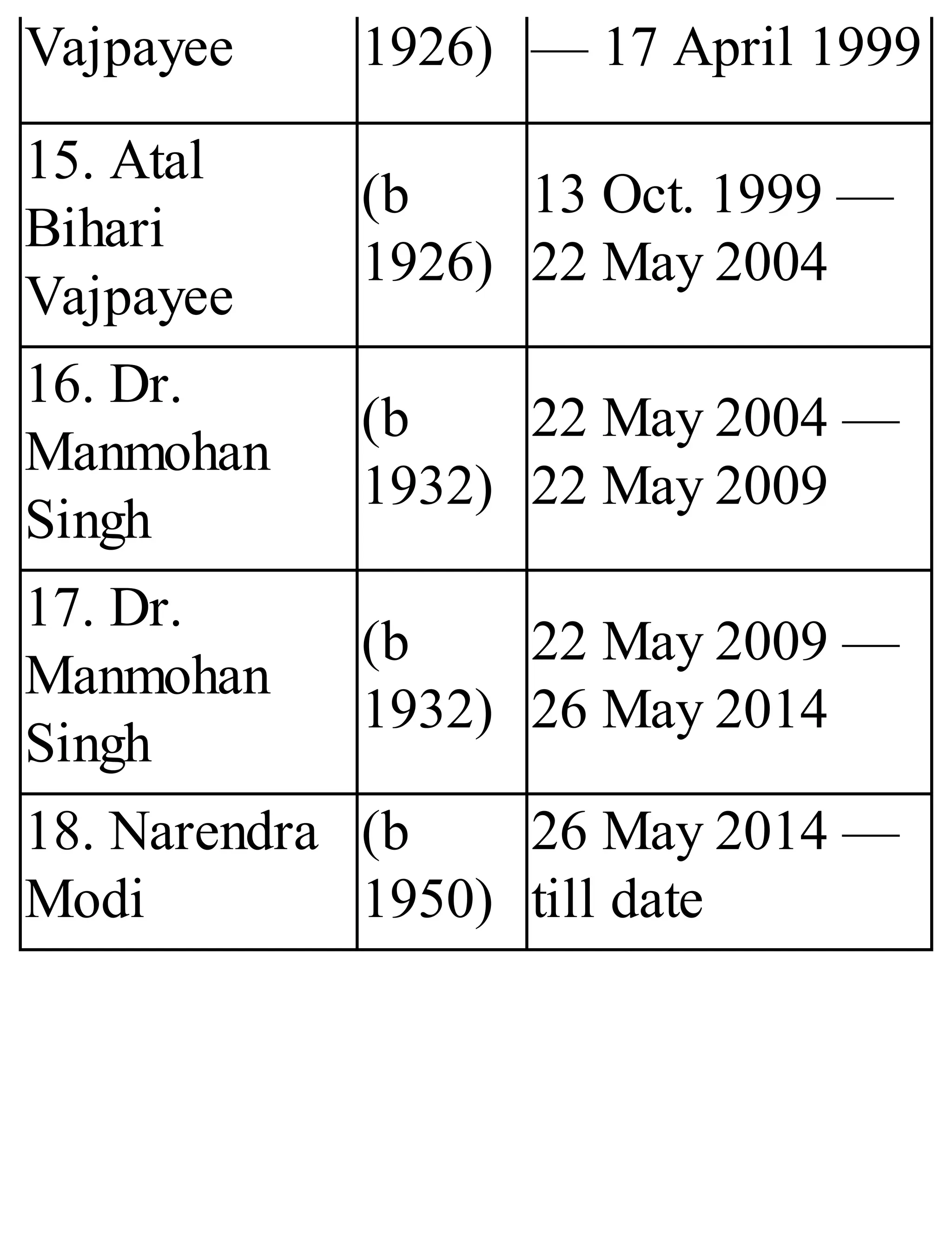 Vajpayee 1926) — 17 April 1999
15. Atal
Bihari
Vajpayee
(b
1926)
13 Oct. 1999 —
22 May 2004
16. Dr.
Manmohan
Singh
(b
1932)
22 May 2004 —
22 May 2009
17. Dr.
Manmohan
Singh
(b
1932)
22 May 2009 —
26 May 2014
18. Narendra
Modi
(b
1950)
26 May 2014 —
till date
 