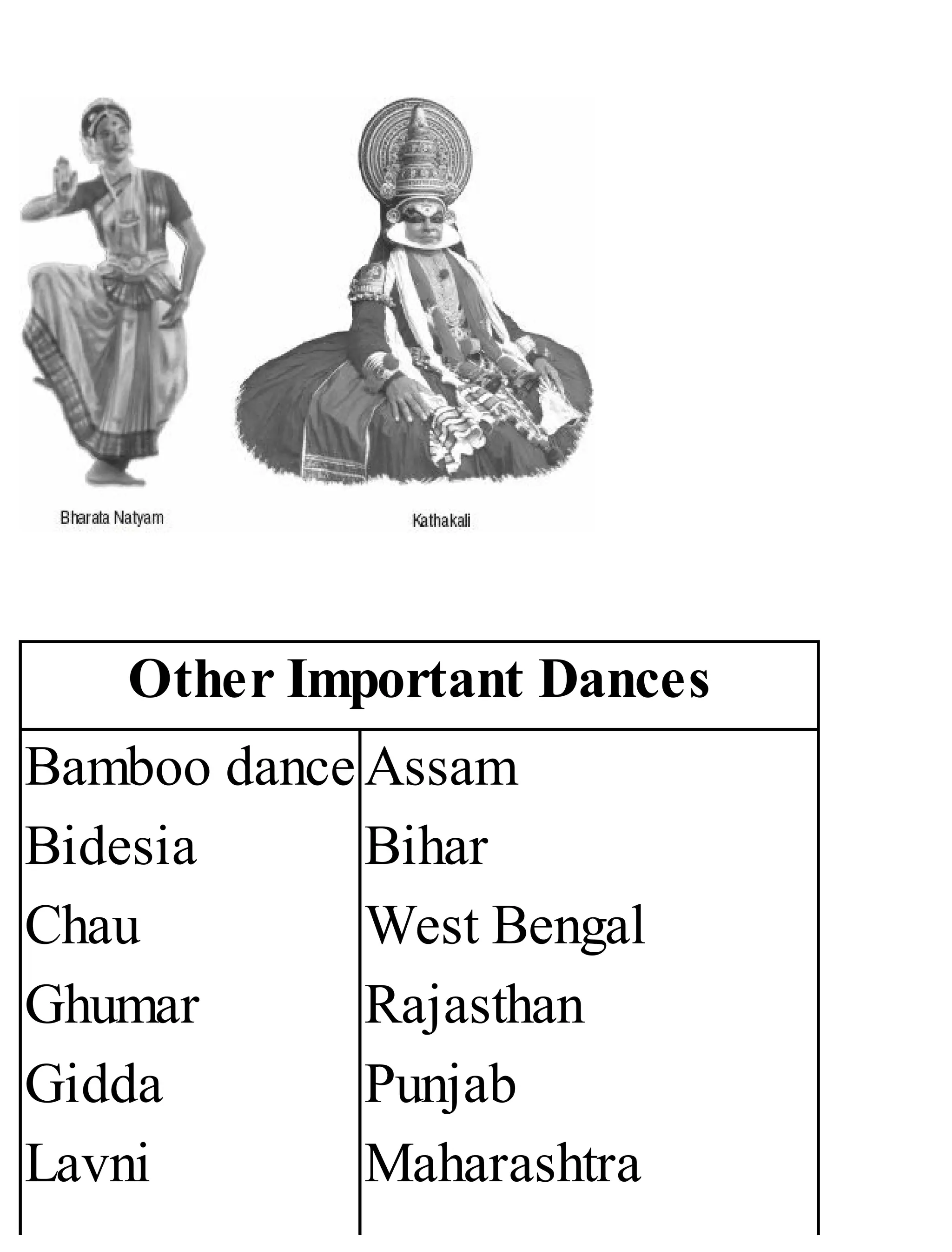 Other Important Dances
Bamboo dance
Bidesia
Chau
Ghumar
Gidda
Lavni
Assam
Bihar
West Bengal
Rajasthan
Punjab
Maharashtra
 