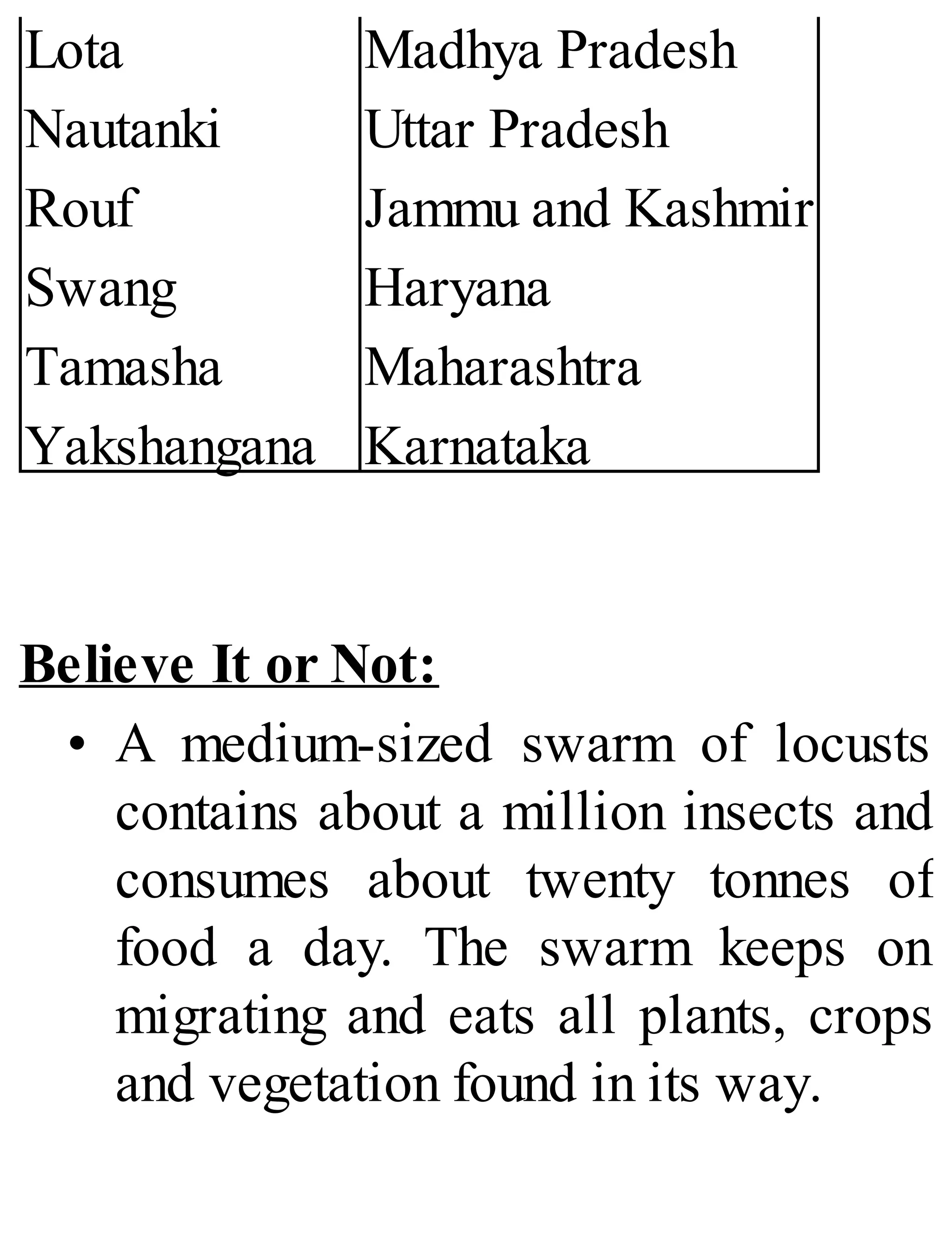 Lota
Nautanki
Rouf
Swang
Tamasha
Yakshangana
Madhya Pradesh
Uttar Pradesh
Jammu and Kashmir
Haryana
Maharashtra
Karnataka
Believe It or Not:
• A medium-sized swarm of locusts
contains about a million insects and
consumes about twenty tonnes of
food a day. The swarm keeps on
migrating and eats all plants, crops
and vegetation found in its way.
 