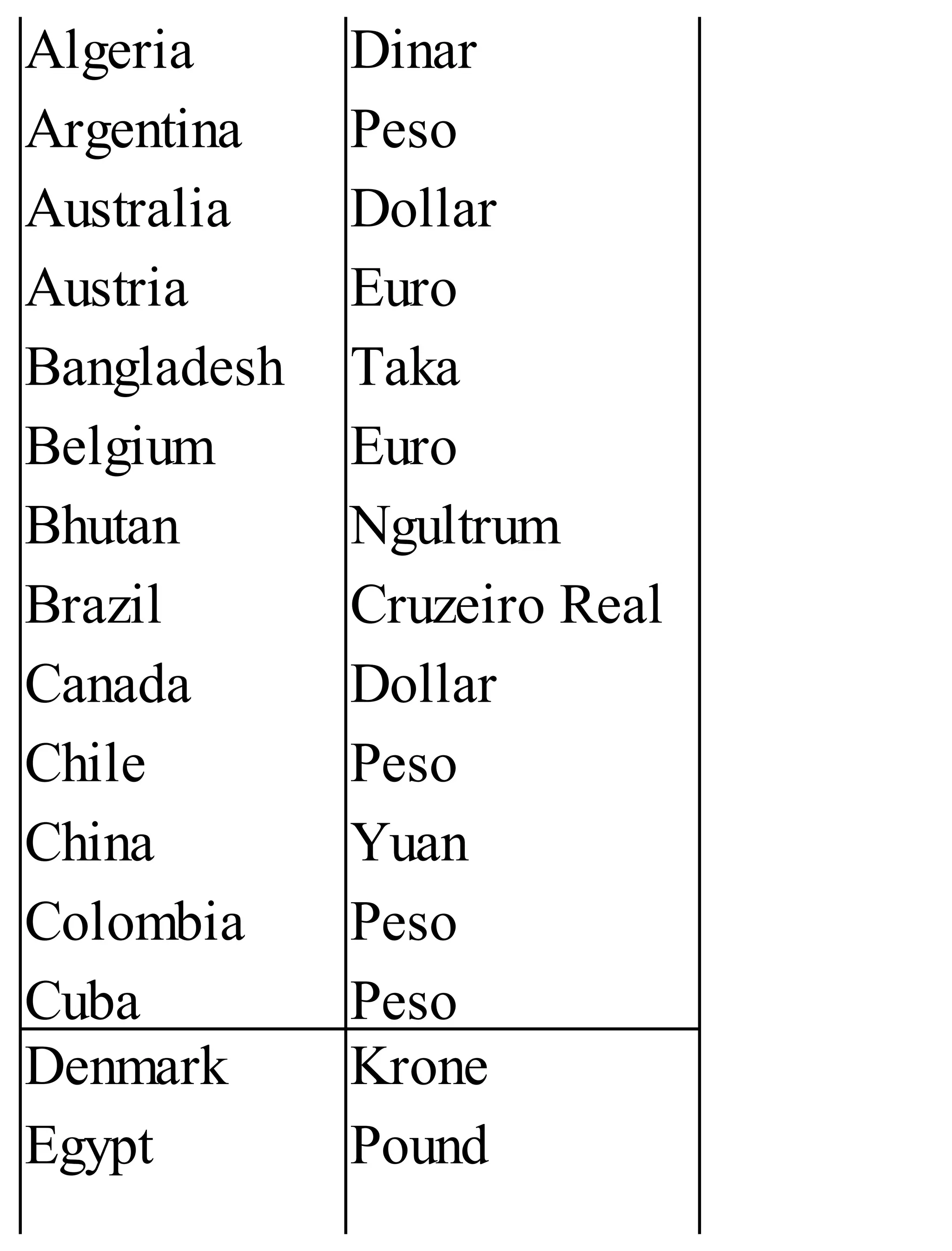 Algeria
Argentina
Australia
Austria
Bangladesh
Belgium
Bhutan
Brazil
Canada
Chile
China
Colombia
Cuba
Dinar
Peso
Dollar
Euro
Taka
Euro
Ngultrum
Cruzeiro Real
Dollar
Peso
Yuan
Peso
Peso
Denmark
Egypt
Krone
Pound
 