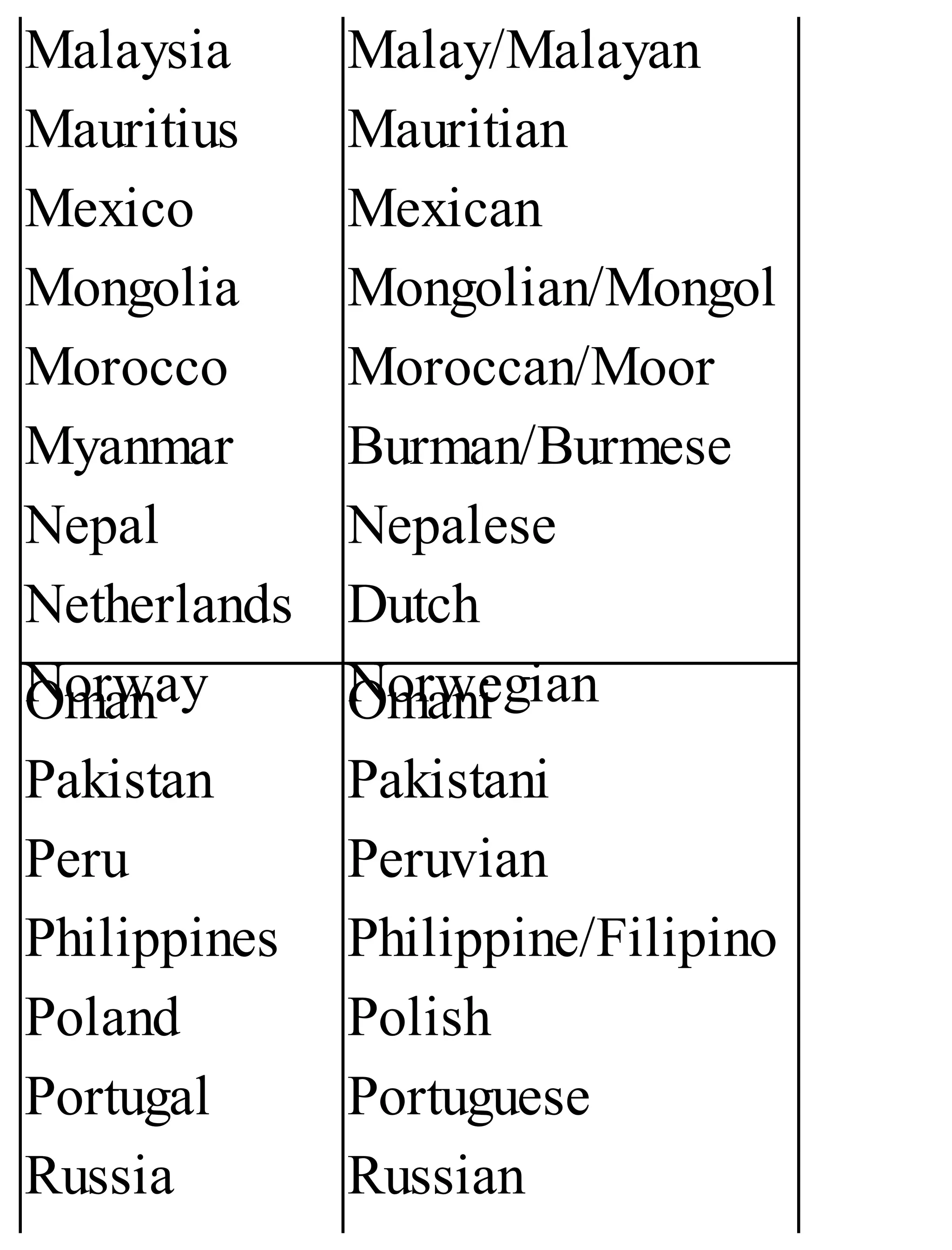 Malaysia
Mauritius
Mexico
Mongolia
Morocco
Myanmar
Nepal
Netherlands
Norway
Malay/Malayan
Mauritian
Mexican
Mongolian/Mongol
Moroccan/Moor
Burman/Burmese
Nepalese
Dutch
Norwegian
Oman
Pakistan
Peru
Philippines
Poland
Portugal
Russia
Omani
Pakistani
Peruvian
Philippine/Filipino
Polish
Portuguese
Russian
 
