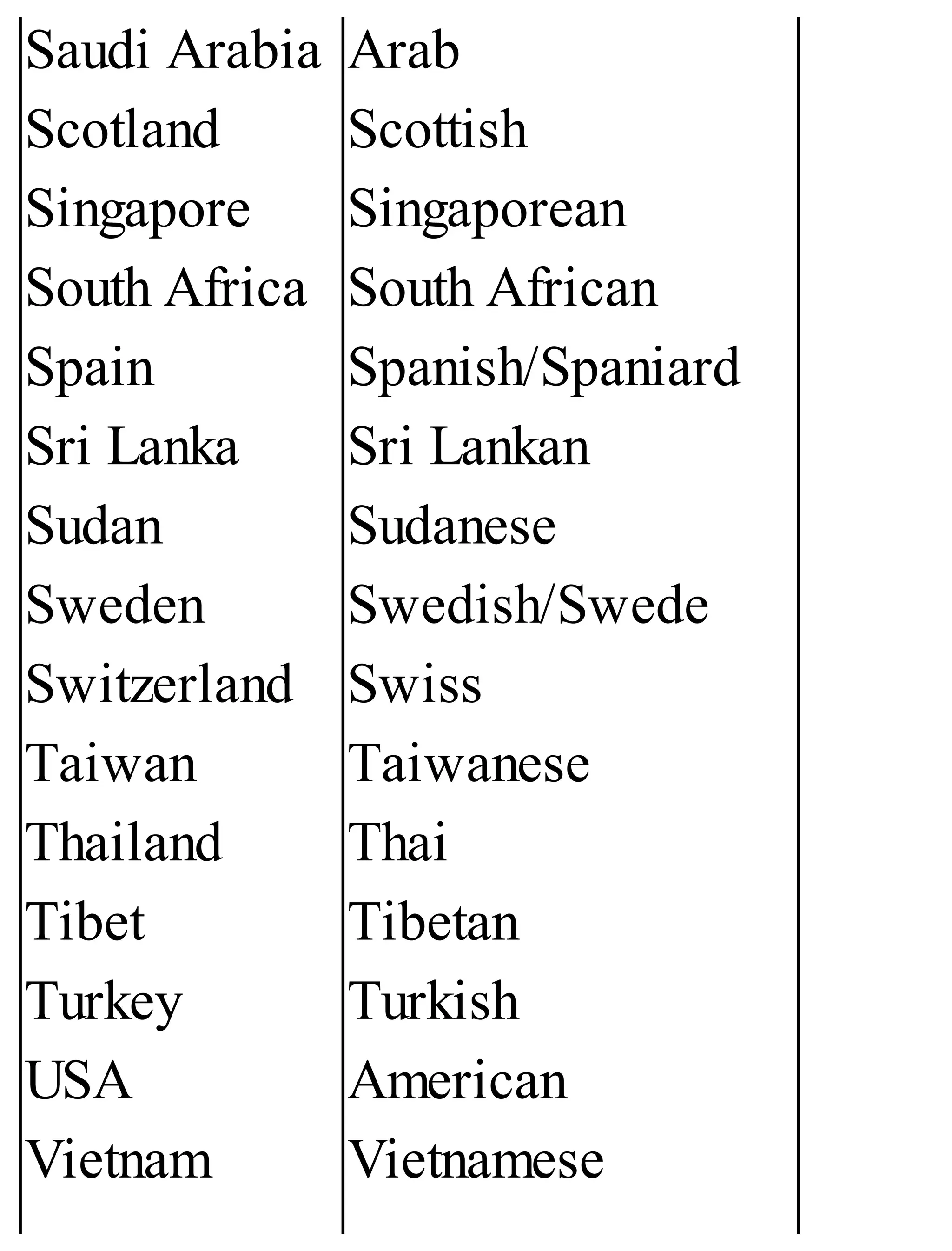 Saudi Arabia
Scotland
Singapore
South Africa
Spain
Sri Lanka
Sudan
Sweden
Switzerland
Taiwan
Thailand
Tibet
Turkey
USA
Vietnam
Arab
Scottish
Singaporean
South African
Spanish/Spaniard
Sri Lankan
Sudanese
Swedish/Swede
Swiss
Taiwanese
Thai
Tibetan
Turkish
American
Vietnamese
 