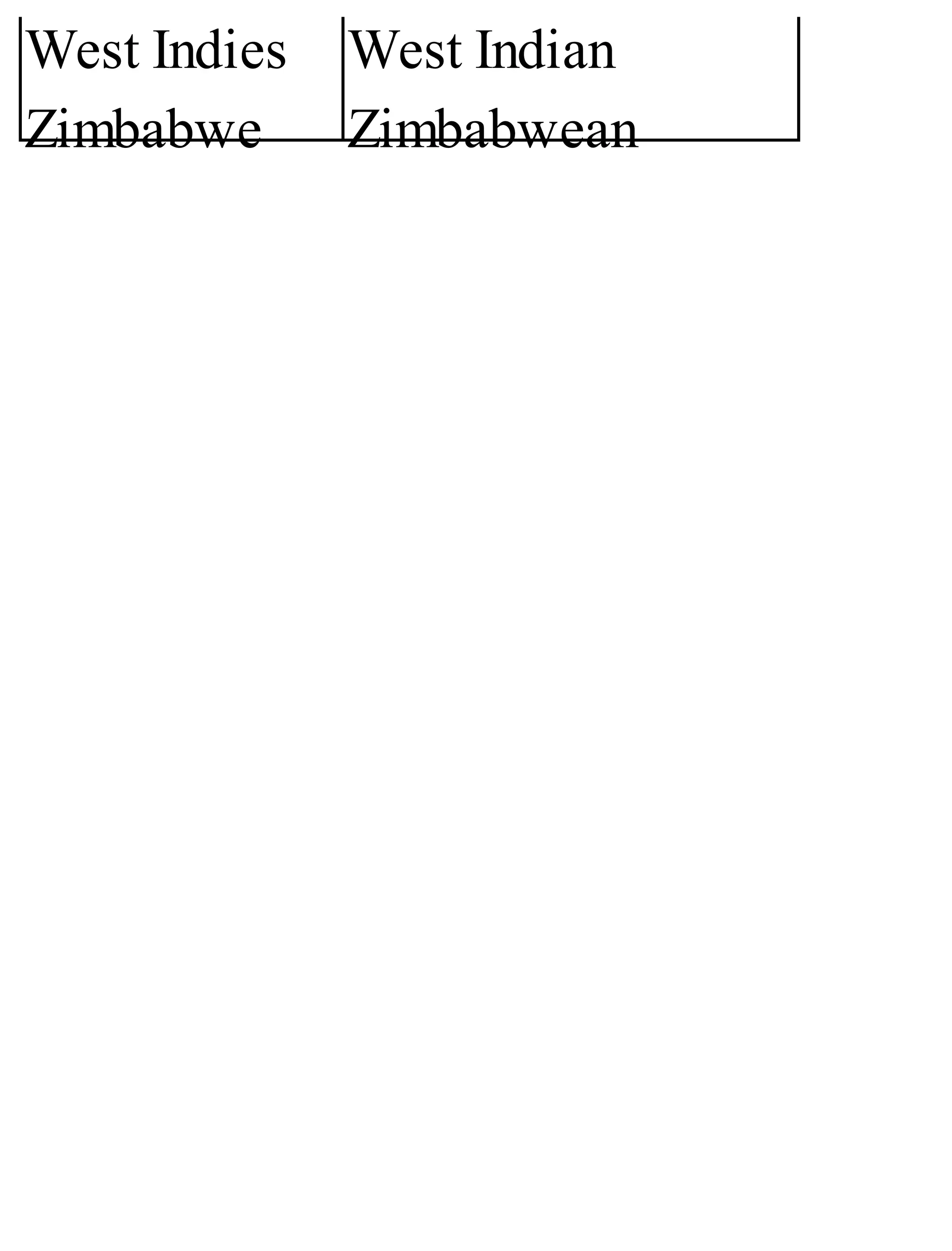 West Indies
Zimbabwe
West Indian
Zimbabwean
 