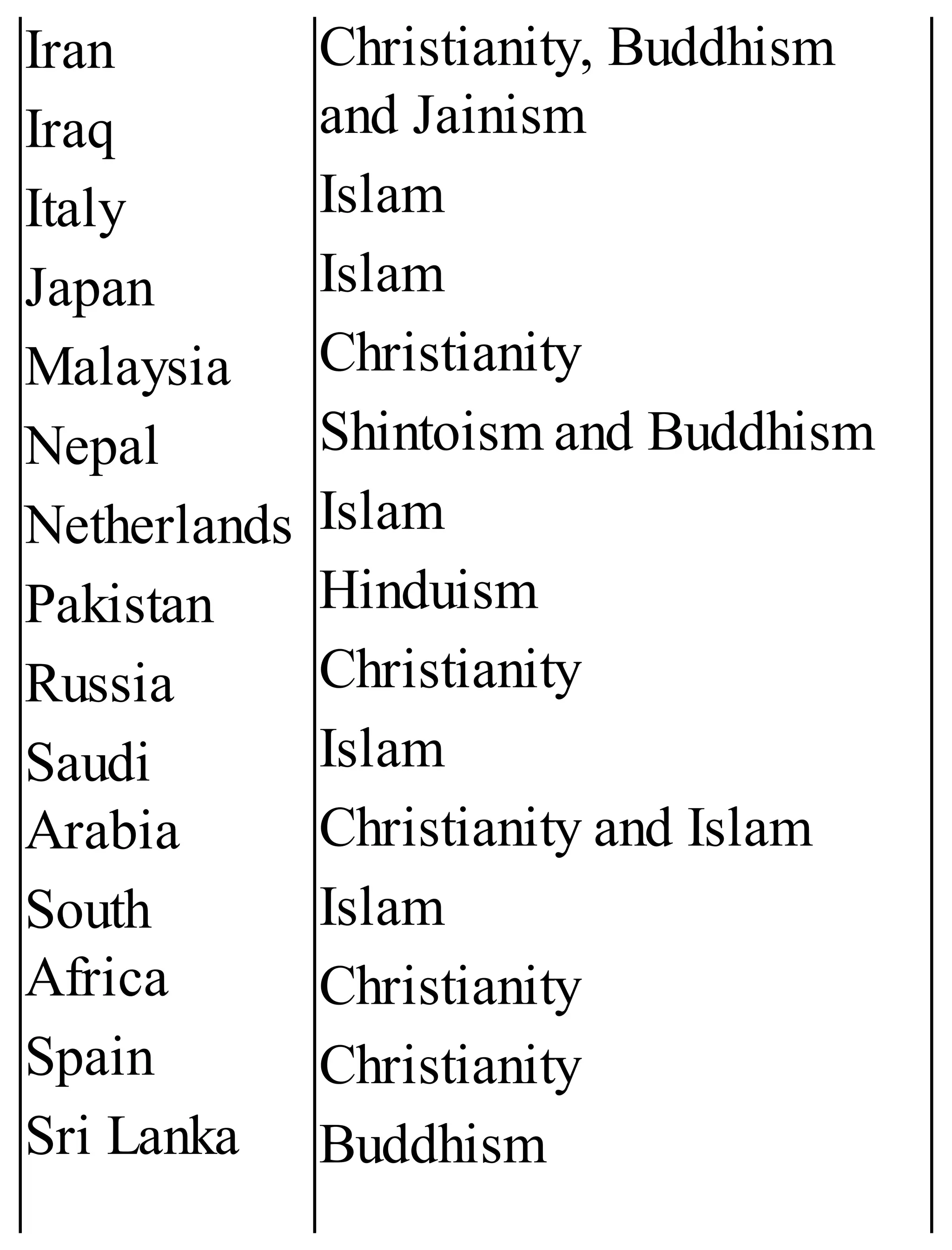 Iran
Iraq
Italy
Japan
Malaysia
Nepal
Netherlands
Pakistan
Russia
Saudi
Arabia
South
Africa
Spain
Sri Lanka
Christianity, Buddhism
and Jainism
Islam
Islam
Christianity
Shintoism and Buddhism
Islam
Hinduism
Christianity
Islam
Christianity and Islam
Islam
Christianity
Christianity
Buddhism
 