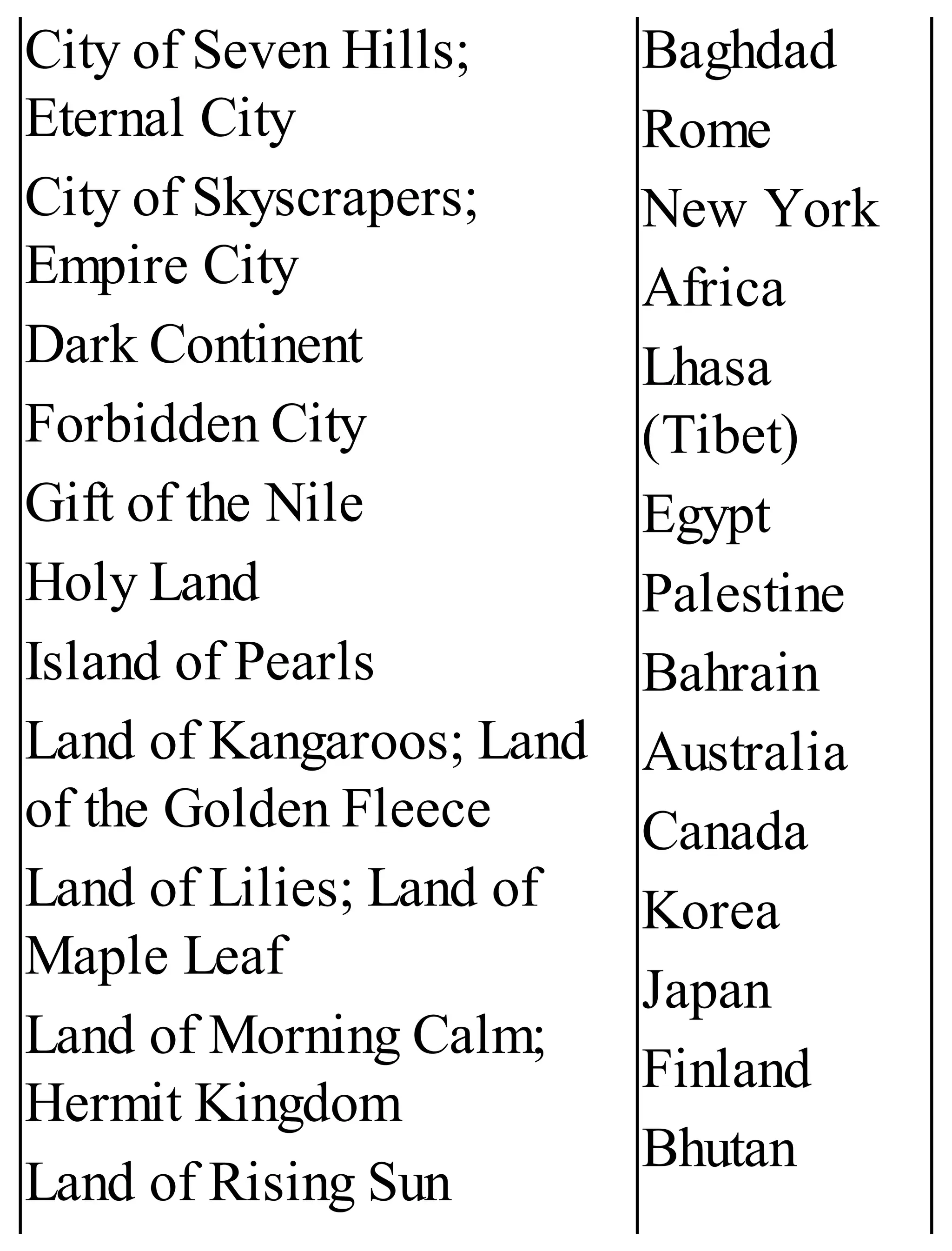 City of Seven Hills;
Eternal City
City of Skyscrapers;
Empire City
Dark Continent
Forbidden City
Gift of the Nile
Holy Land
Island of Pearls
Land of Kangaroos; Land
of the Golden Fleece
Land of Lilies; Land of
Maple Leaf
Land of Morning Calm;
Hermit Kingdom
Land of Rising Sun
Baghdad
Rome
New York
Africa
Lhasa
(Tibet)
Egypt
Palestine
Bahrain
Australia
Canada
Korea
Japan
Finland
Bhutan
 