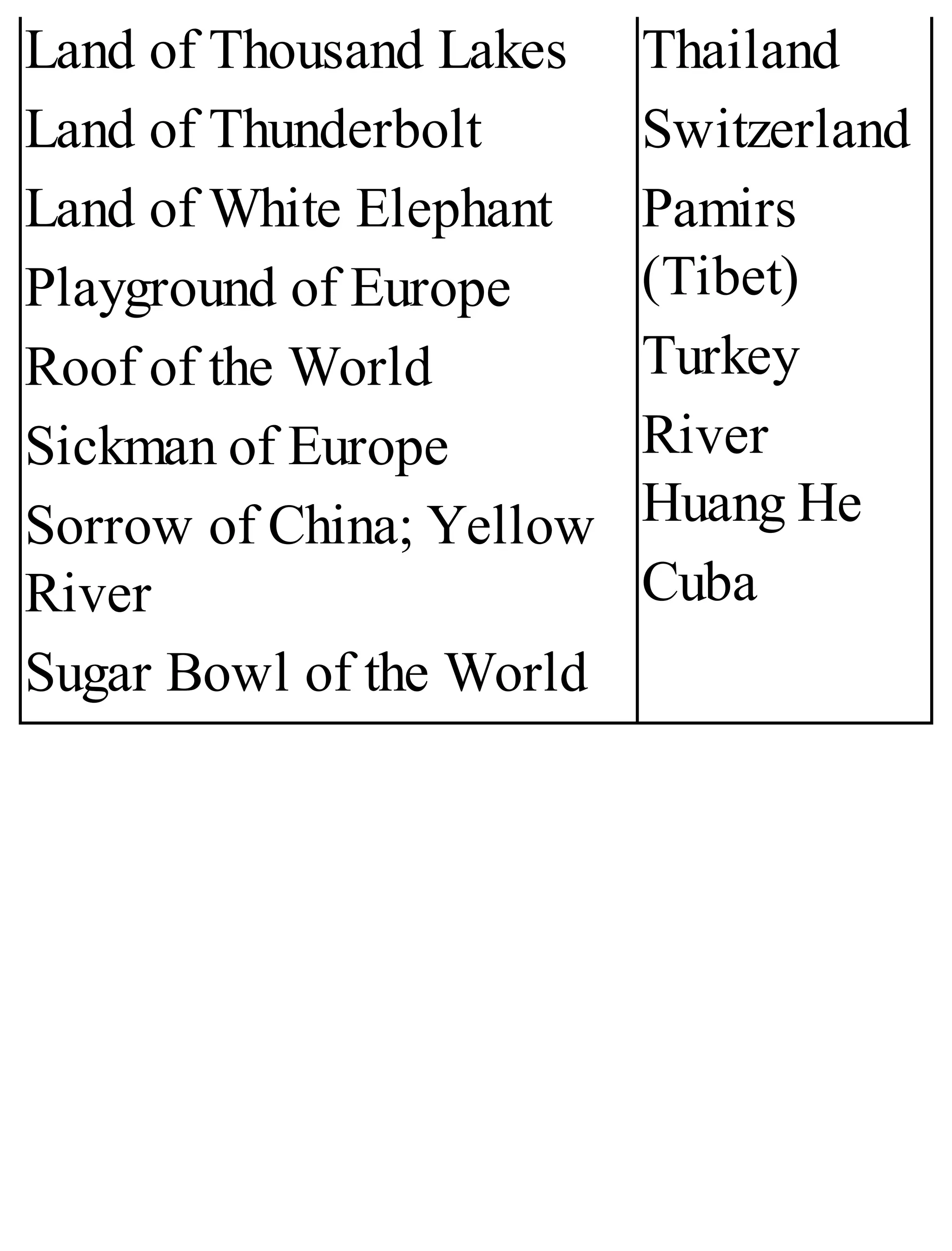 Land of Thousand Lakes
Land of Thunderbolt
Land of White Elephant
Playground of Europe
Roof of the World
Sickman of Europe
Sorrow of China; Yellow
River
Sugar Bowl of the World
Thailand
Switzerland
Pamirs
(Tibet)
Turkey
River
Huang He
Cuba
 