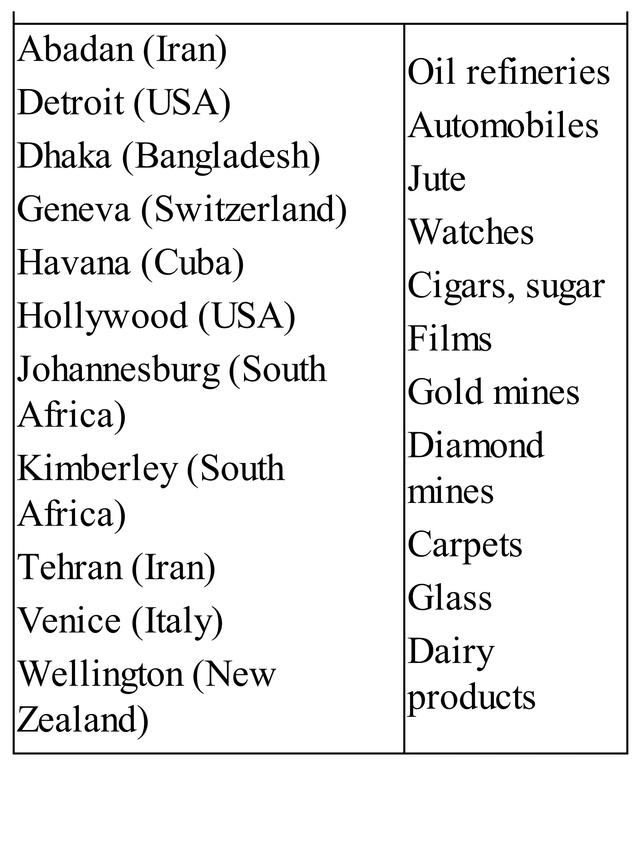 Abadan (Iran)
Detroit (USA)
Dhaka (Bangladesh)
Geneva (Switzerland)
Havana (Cuba)
Hollywood (USA)
Johannesburg (South
Africa)
Kimberley (South
Africa)
Tehran (Iran)
Venice (Italy)
Wellington (New
Zealand)
Oil refineries
Automobiles
Jute
Watches
Cigars, sugar
Films
Gold mines
Diamond
mines
Carpets
Glass
Dairy
products
 