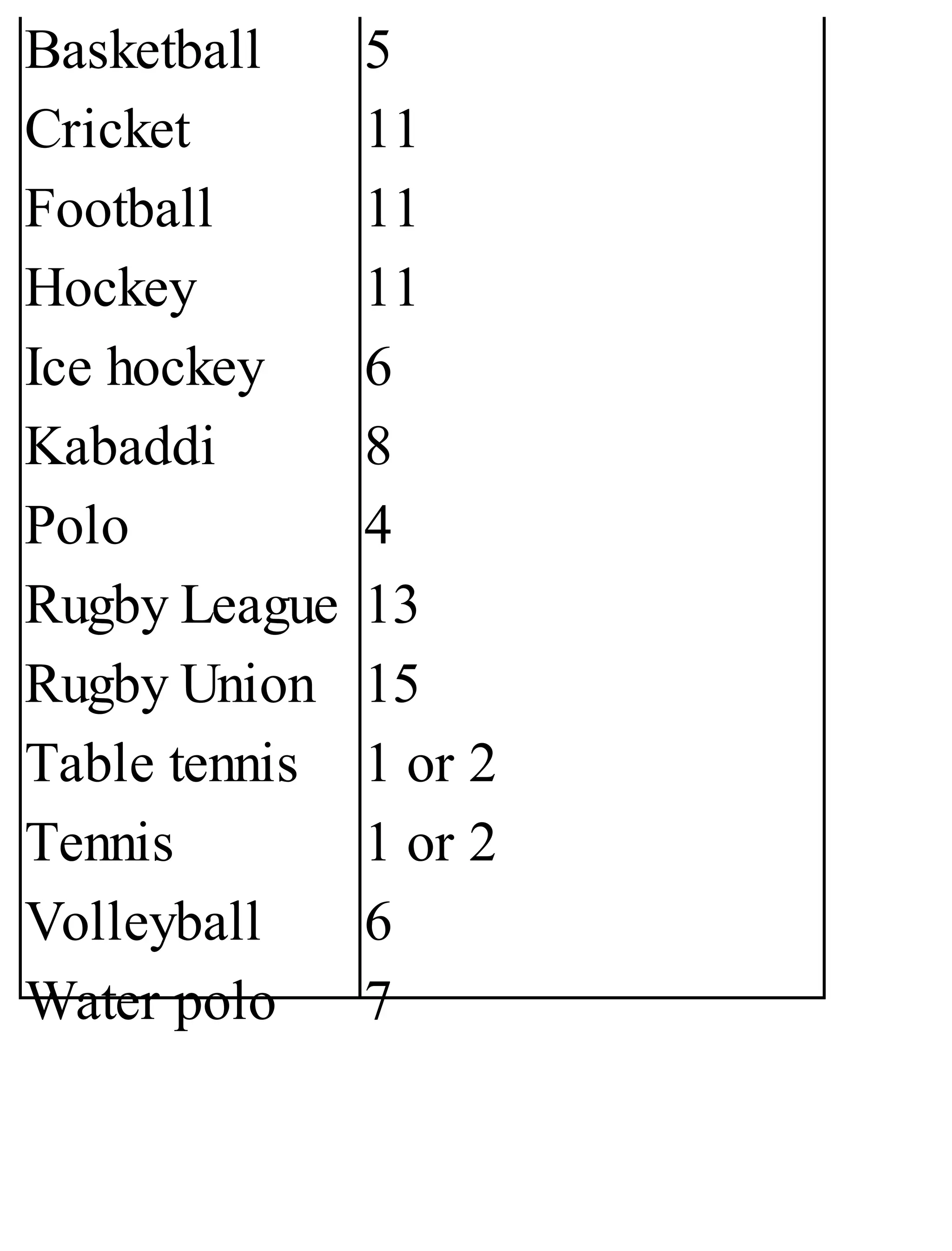 Basketball
Cricket
Football
Hockey
Ice hockey
Kabaddi
Polo
Rugby League
Rugby Union
Table tennis
Tennis
Volleyball
Water polo
5
11
11
11
6
8
4
13
15
1 or 2
1 or 2
6
7
 