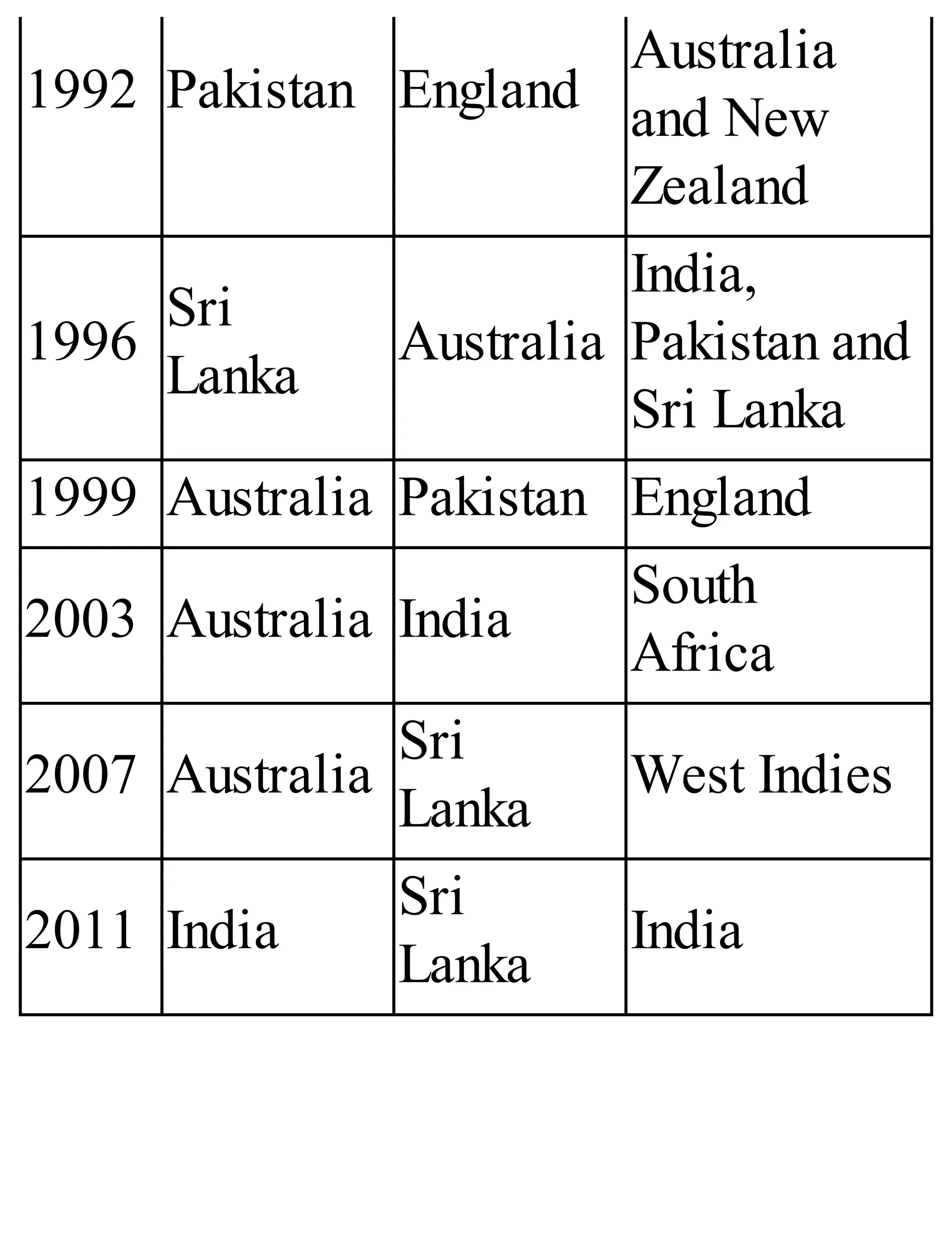 1992 Pakistan England
Australia
and New
Zealand
1996
Sri
Lanka
Australia
India,
Pakistan and
Sri Lanka
1999 Australia Pakistan England
2003 Australia India
South
Africa
2007 Australia
Sri
Lanka
West Indies
2011 India
Sri
Lanka
India
 