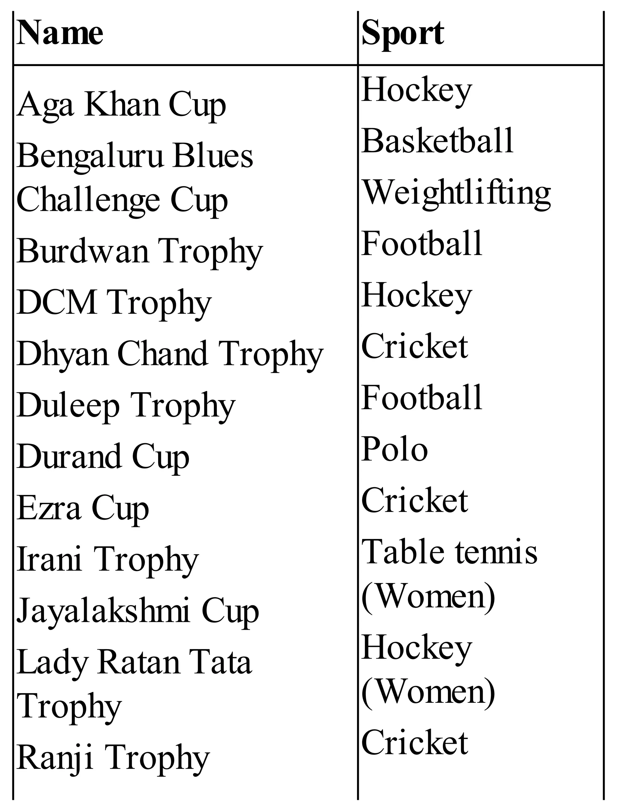 Name Sport
Aga Khan Cup
Bengaluru Blues
Challenge Cup
Burdwan Trophy
DCM Trophy
Dhyan Chand Trophy
Duleep Trophy
Durand Cup
Ezra Cup
Irani Trophy
Jayalakshmi Cup
Lady Ratan Tata
Trophy
Ranji Trophy
Hockey
Basketball
Weightlifting
Football
Hockey
Cricket
Football
Polo
Cricket
Table tennis
(Women)
Hockey
(Women)
Cricket
 