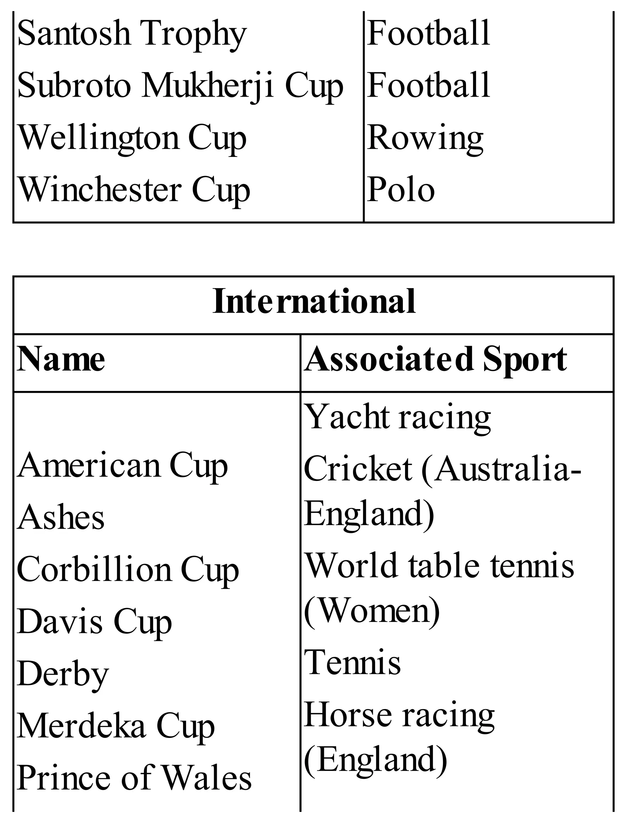 Santosh Trophy
Subroto Mukherji Cup
Wellington Cup
Winchester Cup
Football
Football
Rowing
Polo
International
Name Associated Sport
American Cup
Ashes
Corbillion Cup
Davis Cup
Derby
Merdeka Cup
Prince of Wales
Yacht racing
Cricket (Australia-
England)
World table tennis
(Women)
Tennis
Horse racing
(England)
 