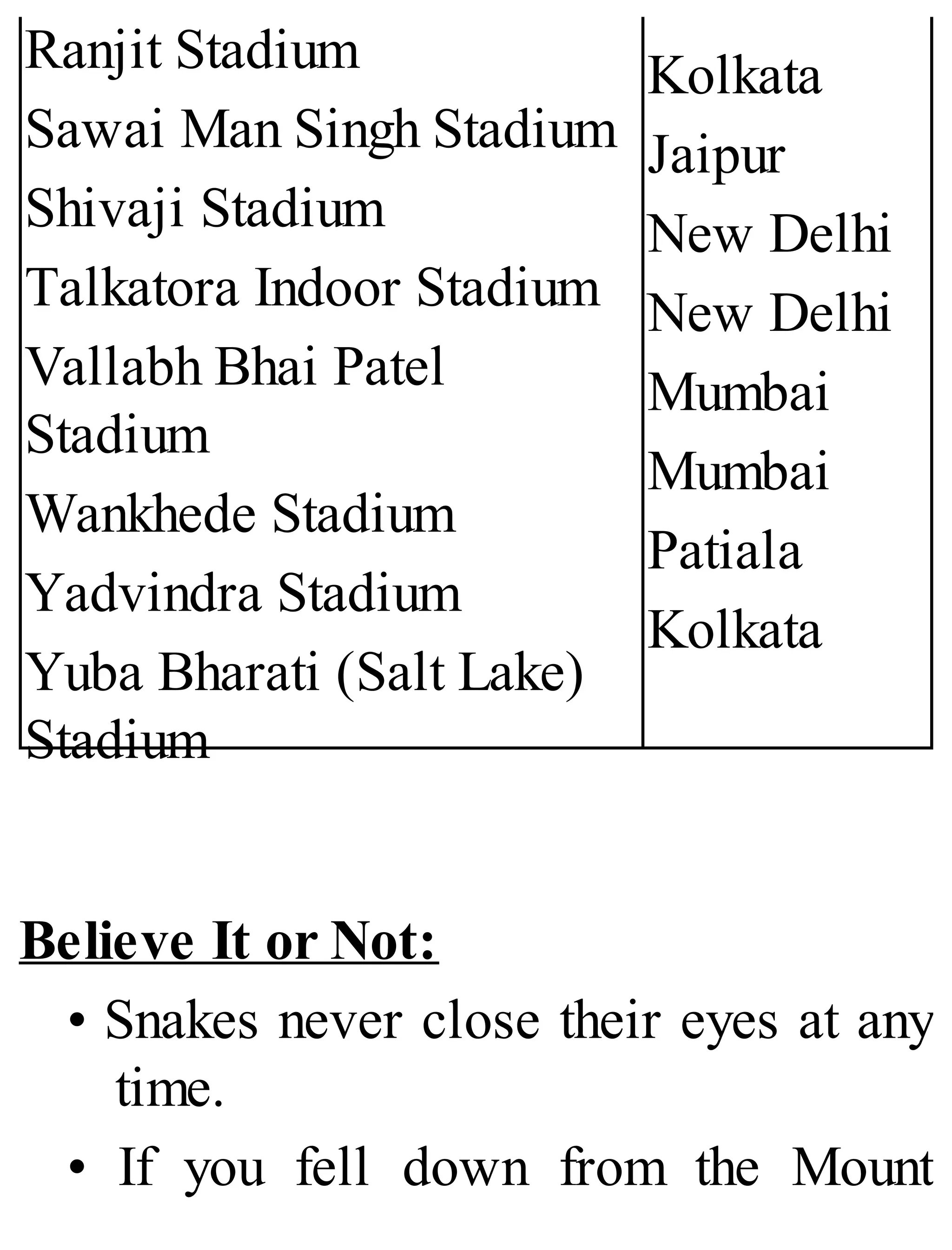 Ranjit Stadium
Sawai Man Singh Stadium
Shivaji Stadium
Talkatora Indoor Stadium
Vallabh Bhai Patel
Stadium
Wankhede Stadium
Yadvindra Stadium
Yuba Bharati (Salt Lake)
Stadium
Kolkata
Jaipur
New Delhi
New Delhi
Mumbai
Mumbai
Patiala
Kolkata
Believe It or Not:
• Snakes never close their eyes at any
time.
• If you fell down from the Mount
 