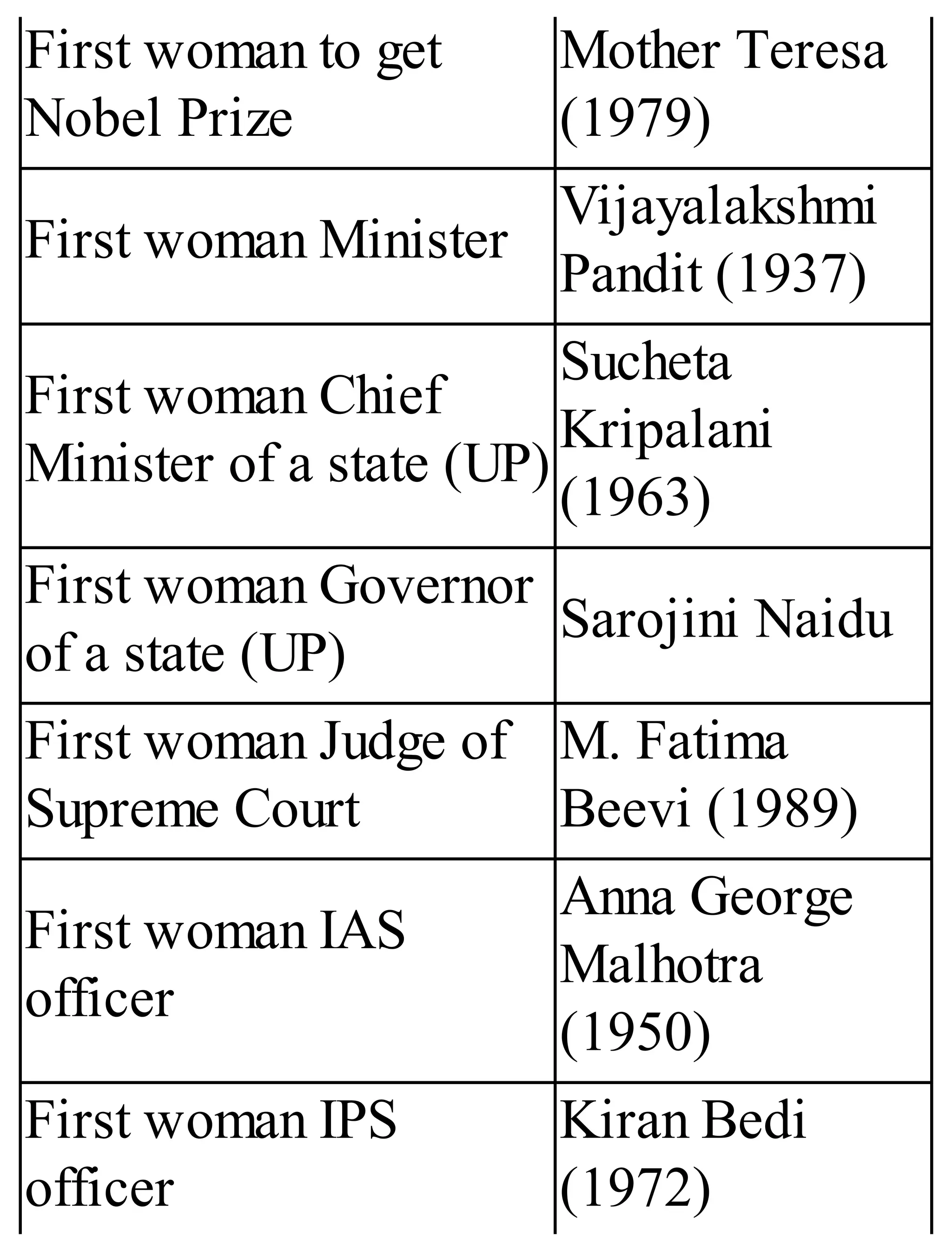 First woman to get
Nobel Prize
Mother Teresa
(1979)
First woman Minister
Vijayalakshmi
Pandit (1937)
First woman Chief
Minister of a state (UP)
Sucheta
Kripalani
(1963)
First woman Governor
of a state (UP)
Sarojini Naidu
First woman Judge of
Supreme Court
M. Fatima
Beevi (1989)
First woman IAS
officer
Anna George
Malhotra
(1950)
First woman IPS
officer
Kiran Bedi
(1972)
 