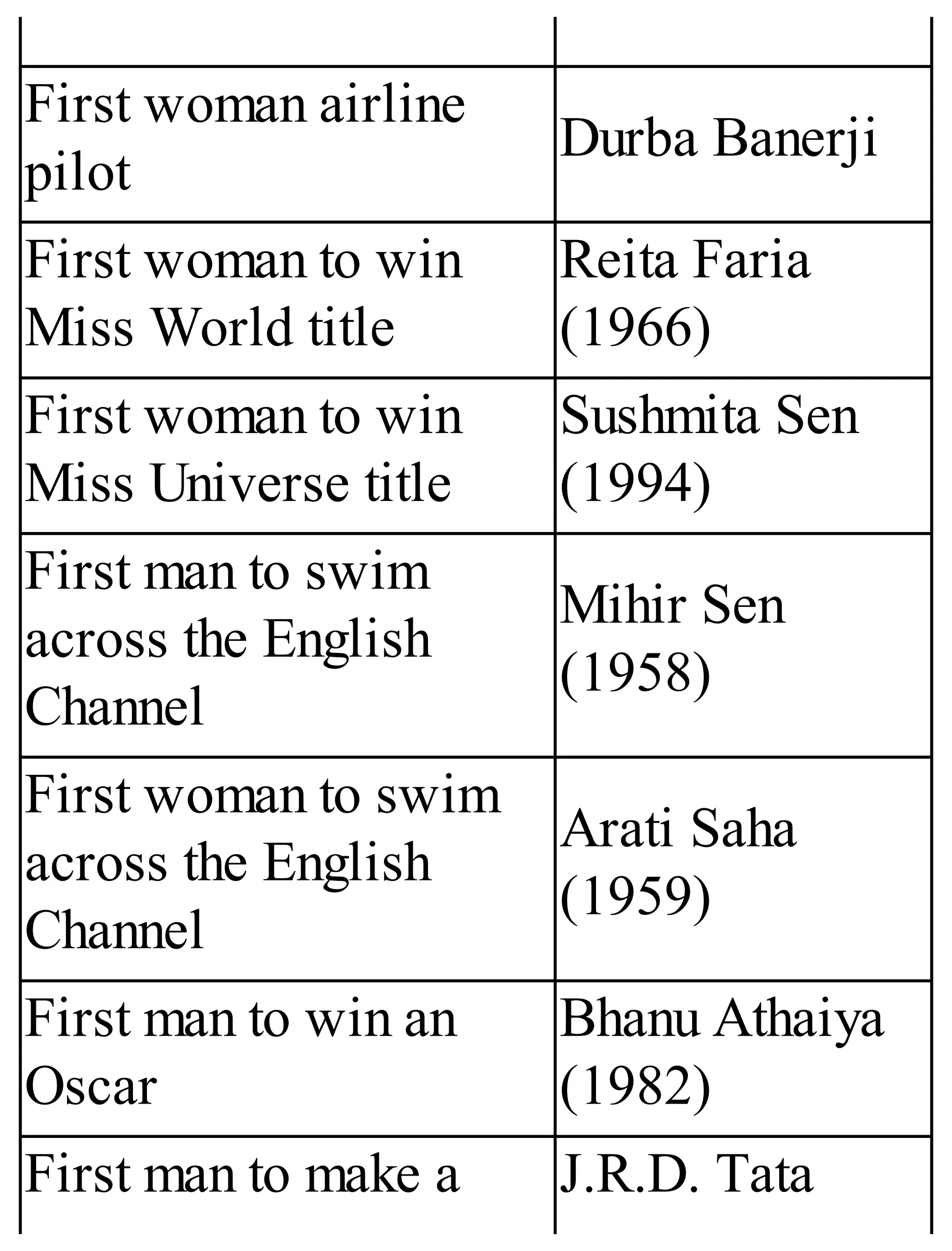 First woman airline
pilot
Durba Banerji
First woman to win
Miss World title
Reita Faria
(1966)
First woman to win
Miss Universe title
Sushmita Sen
(1994)
First man to swim
across the English
Channel
Mihir Sen
(1958)
First woman to swim
across the English
Channel
Arati Saha
(1959)
First man to win an
Oscar
Bhanu Athaiya
(1982)
First man to make a J.R.D. Tata
 