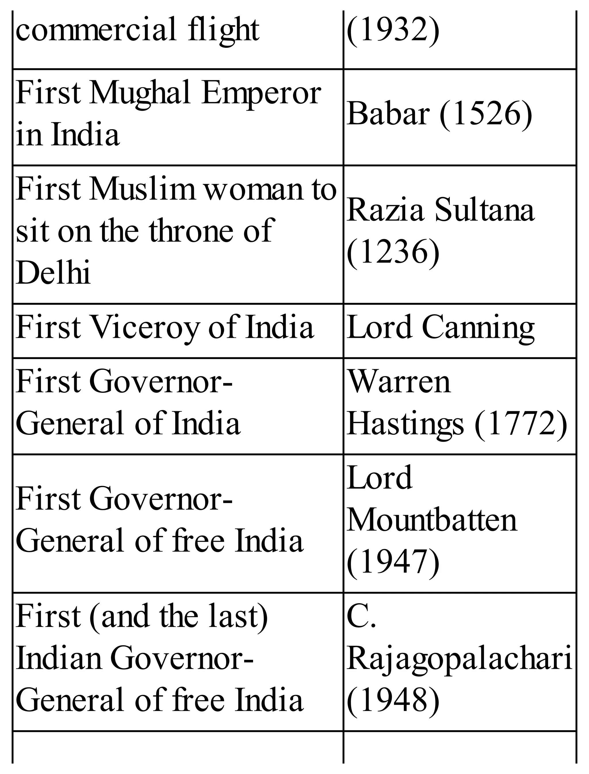 commercial flight (1932)
First Mughal Emperor
in India
Babar (1526)
First Muslim woman to
sit on the throne of
Delhi
Razia Sultana
(1236)
First Viceroy of India Lord Canning
First Governor-
General of India
Warren
Hastings (1772)
First Governor-
General of free India
Lord
Mountbatten
(1947)
First (and the last)
Indian Governor-
General of free India
C.
Rajagopalachari
(1948)
 
