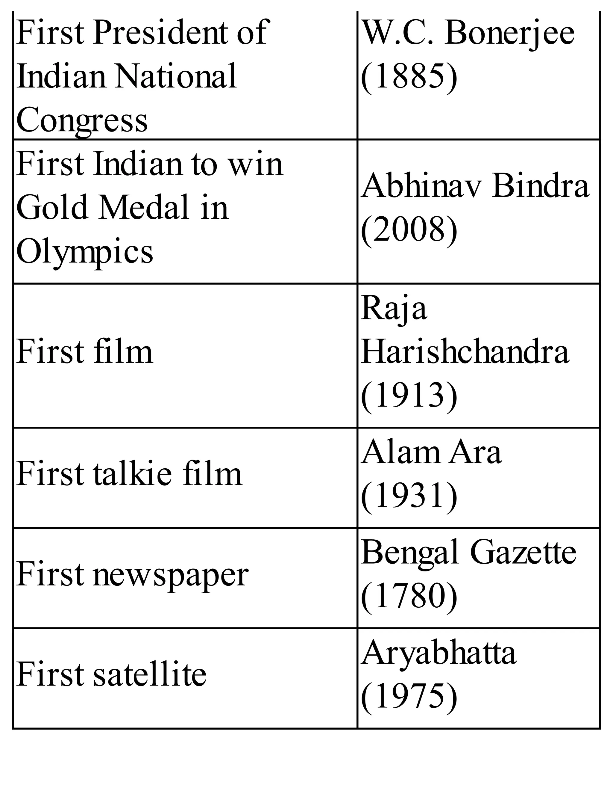 First President of
Indian National
Congress
W.C. Bonerjee
(1885)
First Indian to win
Gold Medal in
Olympics
Abhinav Bindra
(2008)
First film
Raja
Harishchandra
(1913)
First talkie film
Alam Ara
(1931)
First newspaper
Bengal Gazette
(1780)
First satellite
Aryabhatta
(1975)
 