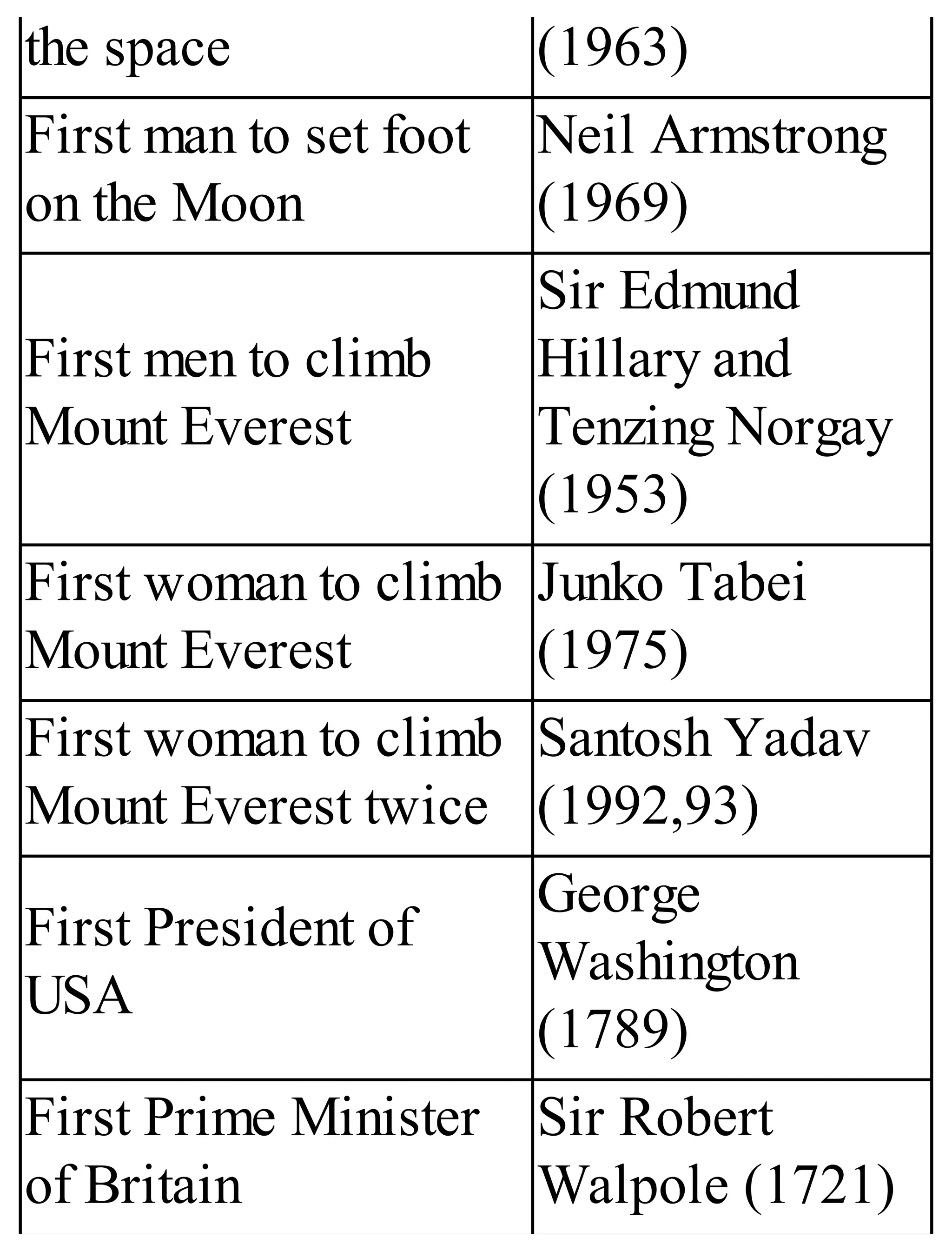 the space (1963)
First man to set foot
on the Moon
Neil Armstrong
(1969)
First men to climb
Mount Everest
Sir Edmund
Hillary and
Tenzing Norgay
(1953)
First woman to climb
Mount Everest
Junko Tabei
(1975)
First woman to climb
Mount Everest twice
Santosh Yadav
(1992,93)
First President of
USA
George
Washington
(1789)
First Prime Minister
of Britain
Sir Robert
Walpole (1721)
 