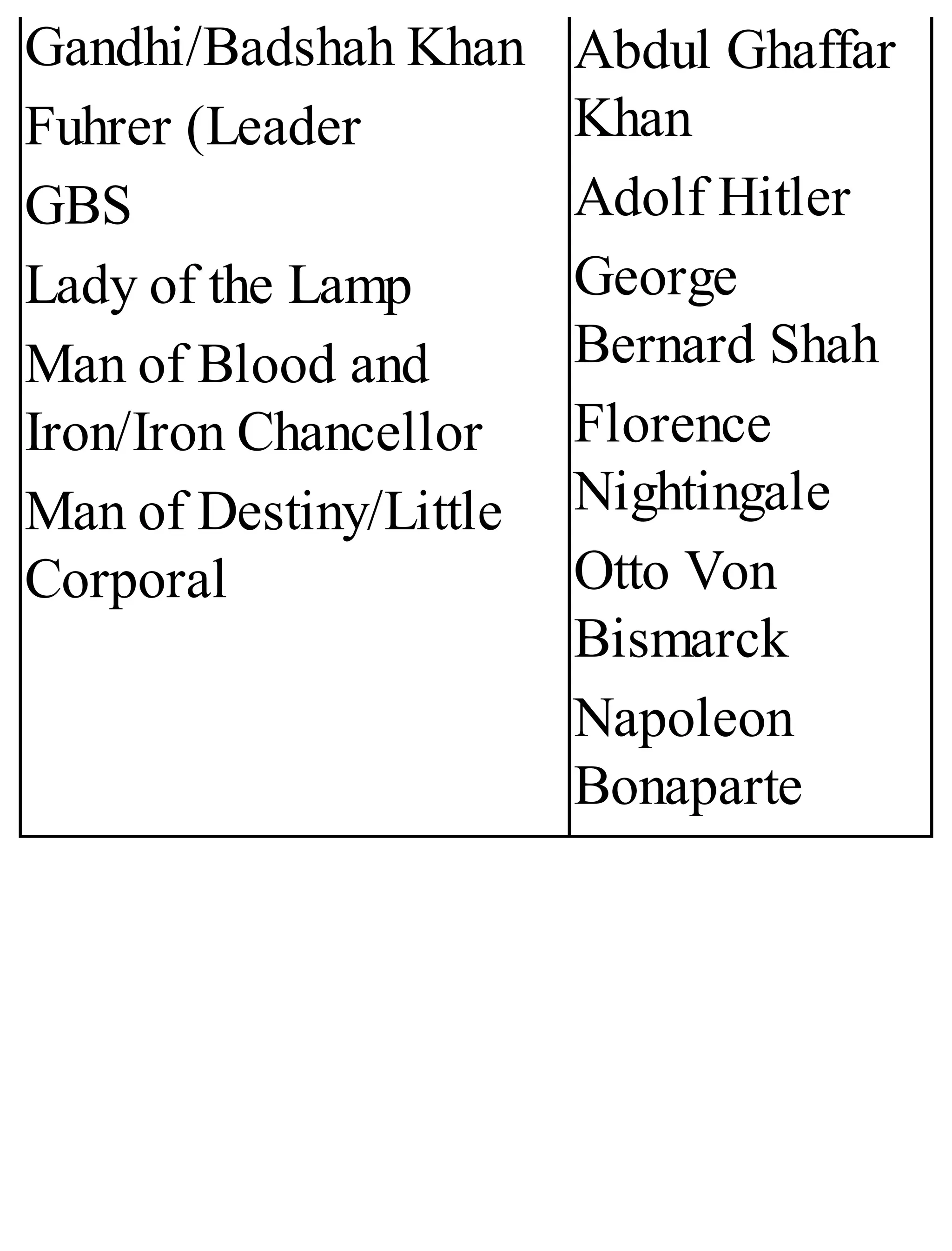 Gandhi/Badshah Khan
Fuhrer (Leader
GBS
Lady of the Lamp
Man of Blood and
Iron/Iron Chancellor
Man of Destiny/Little
Corporal
Abdul Ghaffar
Khan
Adolf Hitler
George
Bernard Shah
Florence
Nightingale
Otto Von
Bismarck
Napoleon
Bonaparte
 