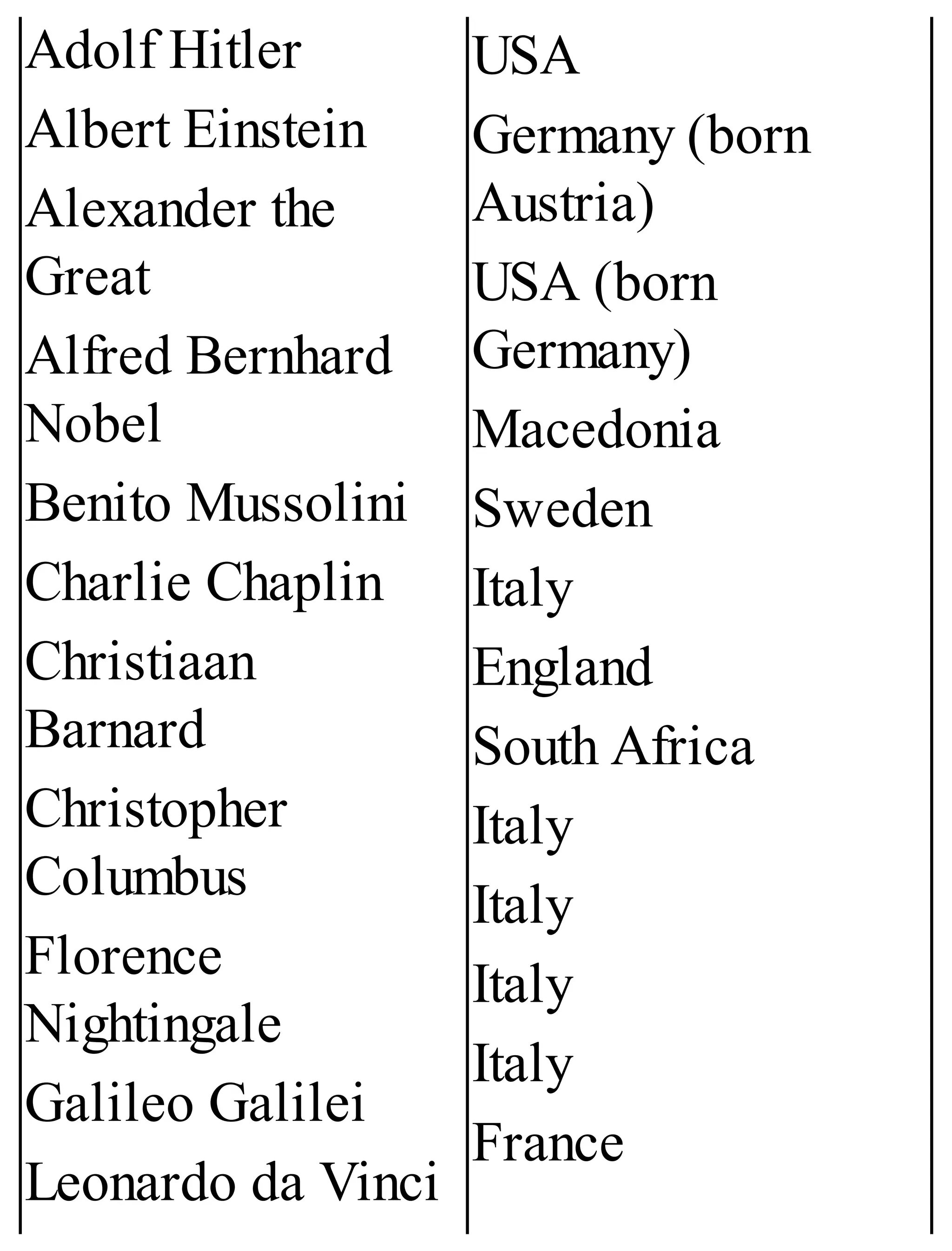 Adolf Hitler
Albert Einstein
Alexander the
Great
Alfred Bernhard
Nobel
Benito Mussolini
Charlie Chaplin
Christiaan
Barnard
Christopher
Columbus
Florence
Nightingale
Galileo Galilei
Leonardo da Vinci
USA
Germany (born
Austria)
USA (born
Germany)
Macedonia
Sweden
Italy
England
South Africa
Italy
Italy
Italy
Italy
France
 