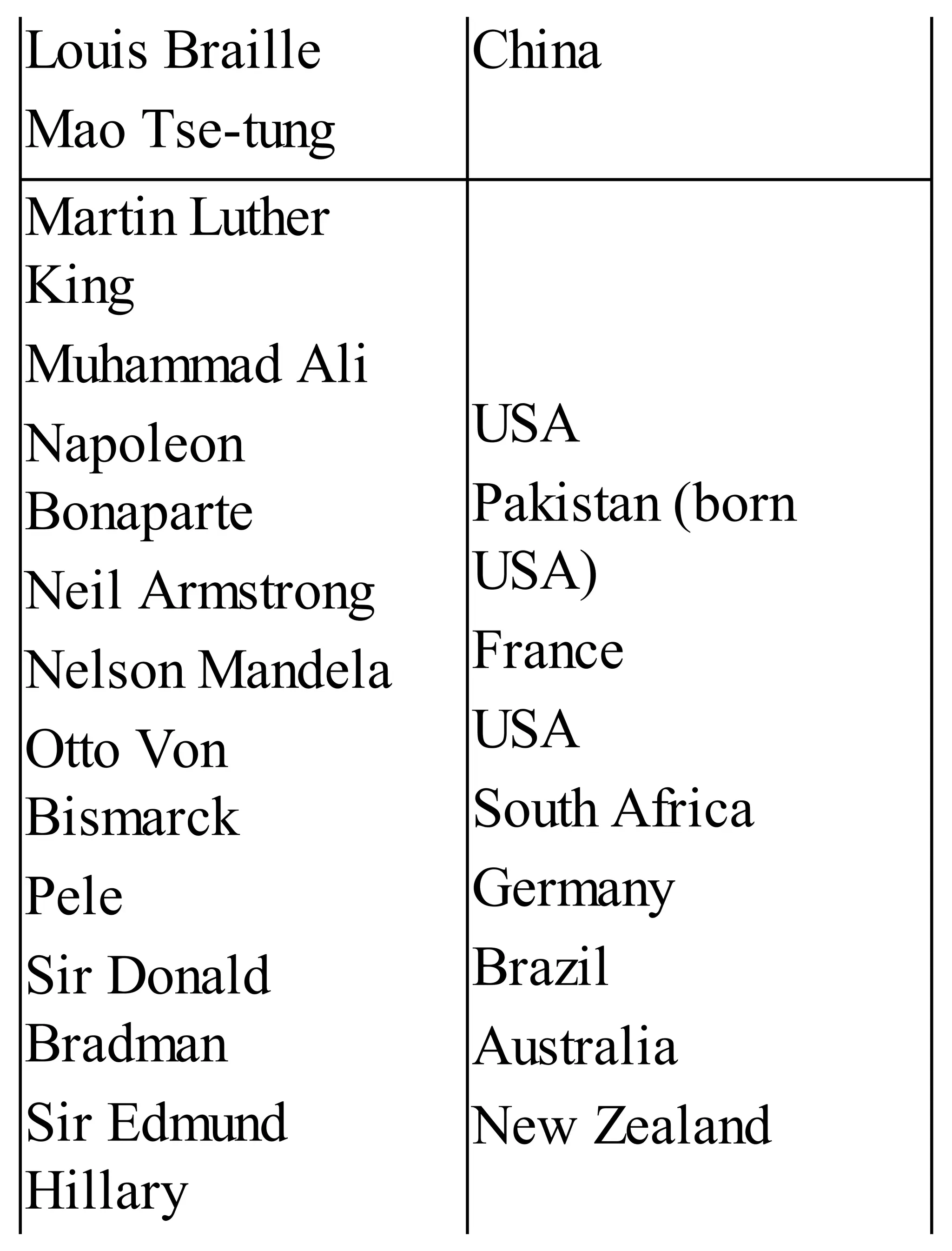 Louis Braille
Mao Tse-tung
China
Martin Luther
King
Muhammad Ali
Napoleon
Bonaparte
Neil Armstrong
Nelson Mandela
Otto Von
Bismarck
Pele
Sir Donald
Bradman
Sir Edmund
Hillary
USA
Pakistan (born
USA)
France
USA
South Africa
Germany
Brazil
Australia
New Zealand
 