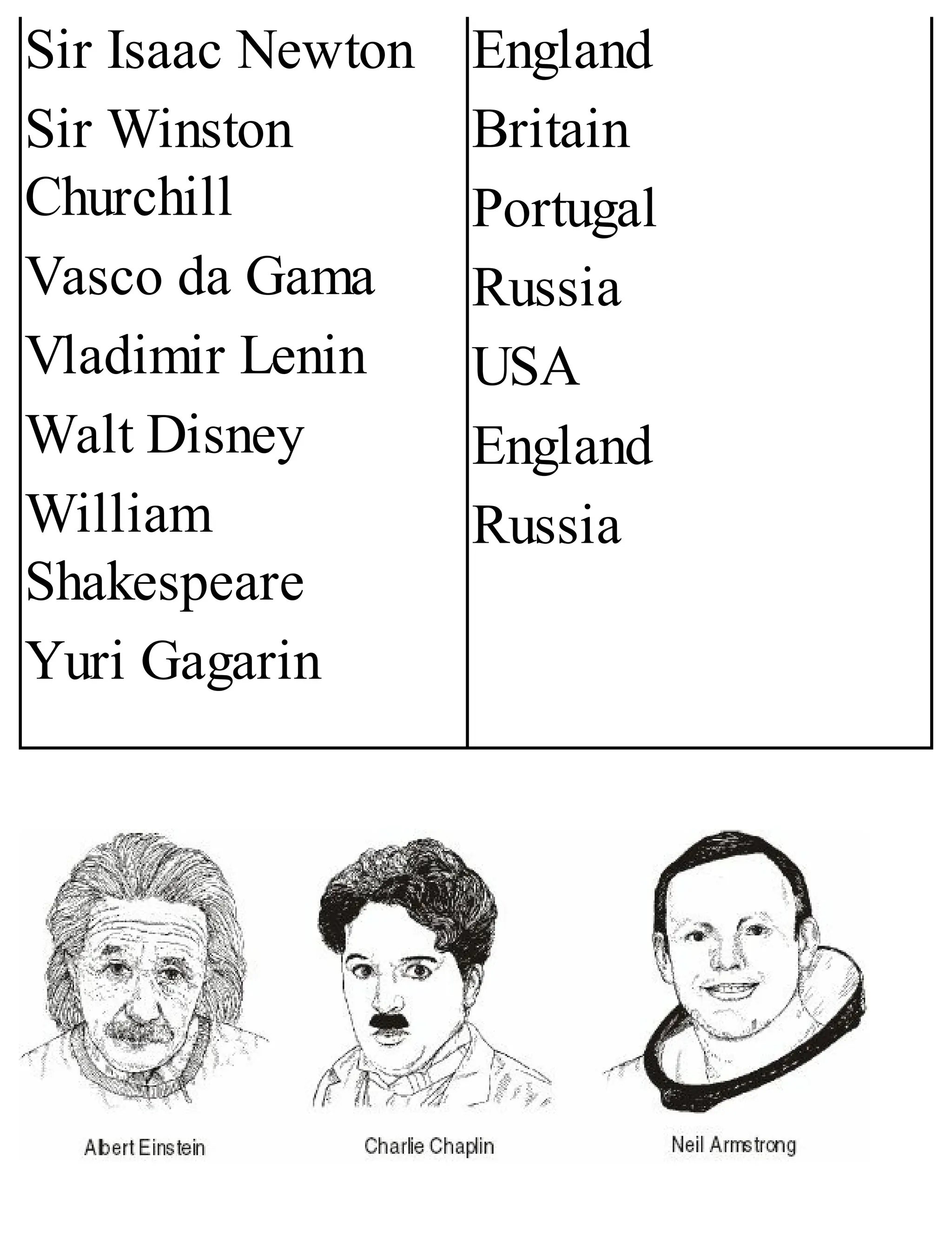 Sir Isaac Newton
Sir Winston
Churchill
Vasco da Gama
Vladimir Lenin
Walt Disney
William
Shakespeare
Yuri Gagarin
England
Britain
Portugal
Russia
USA
England
Russia
 