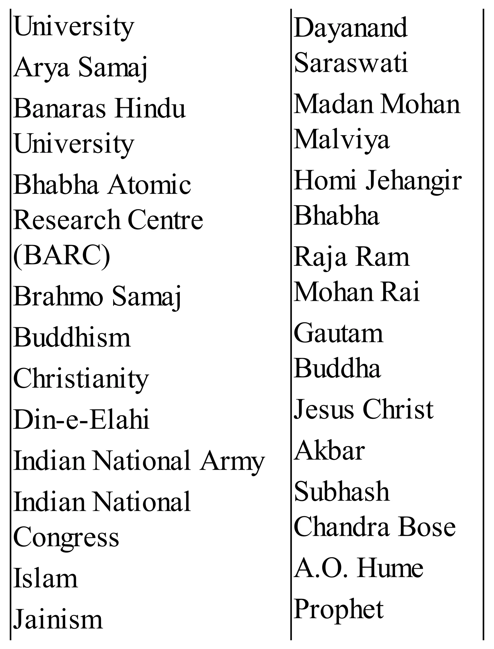 University
Arya Samaj
Banaras Hindu
University
Bhabha Atomic
Research Centre
(BARC)
Brahmo Samaj
Buddhism
Christianity
Din-e-Elahi
Indian National Army
Indian National
Congress
Islam
Jainism
Dayanand
Saraswati
Madan Mohan
Malviya
Homi Jehangir
Bhabha
Raja Ram
Mohan Rai
Gautam
Buddha
Jesus Christ
Akbar
Subhash
Chandra Bose
A.O. Hume
Prophet
 