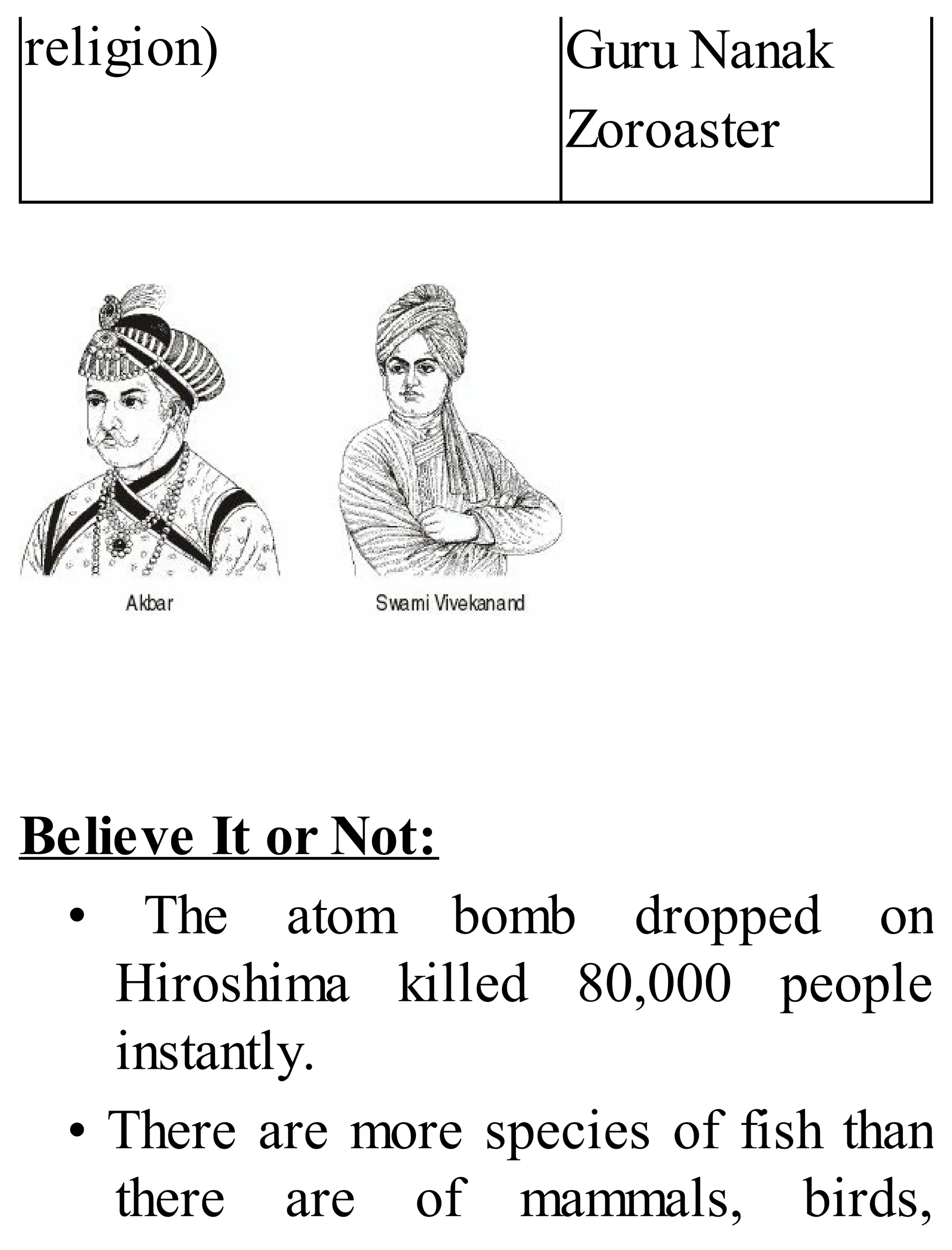 religion) Guru Nanak
Zoroaster
Believe It or Not:
• The atom bomb dropped on
Hiroshima killed 80,000 people
instantly.
• There are more species of fish than
there are of mammals, birds,
 
