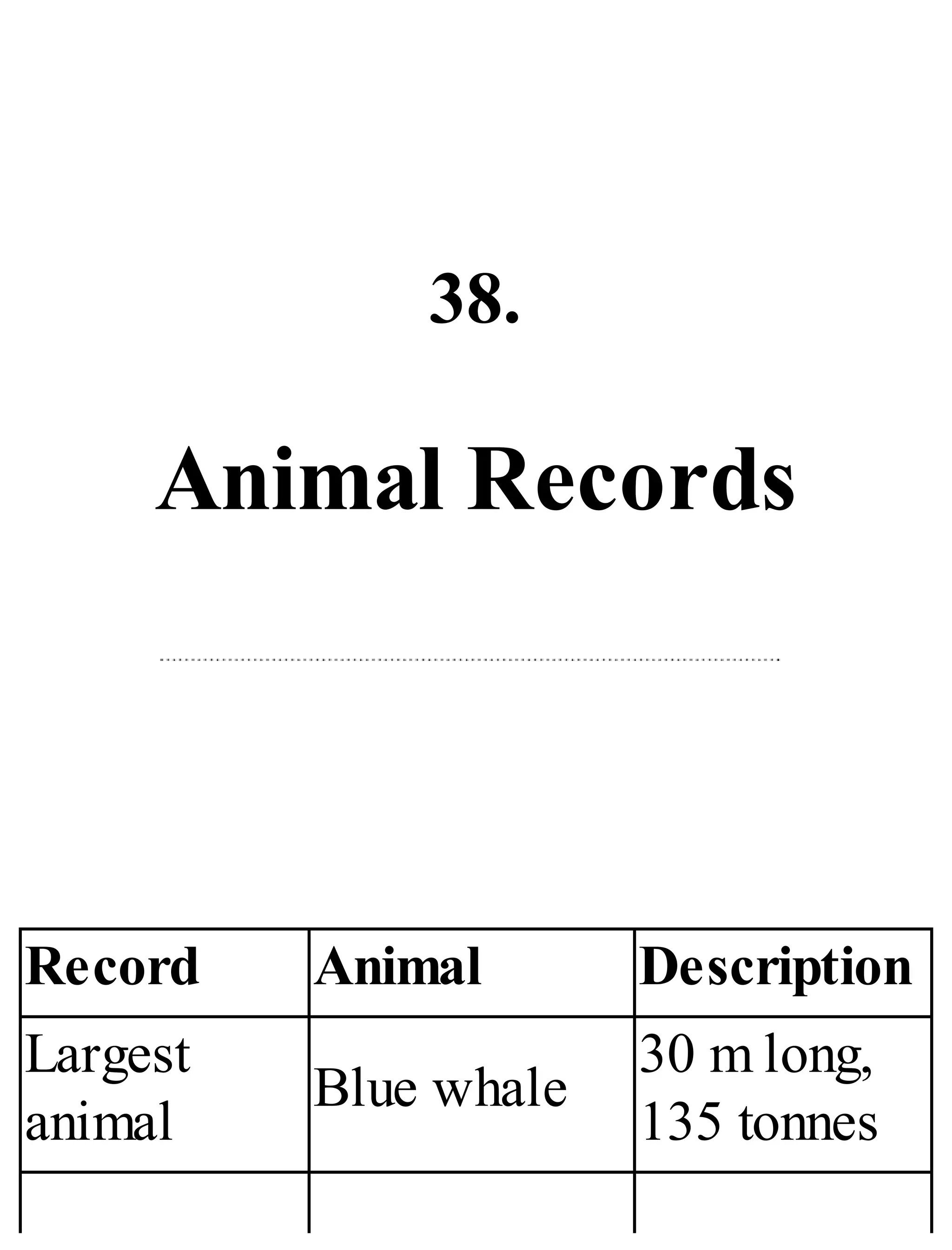 38.
Animal Records
Record Animal Description
Largest
animal
Blue whale
30 m long,
135 tonnes
 