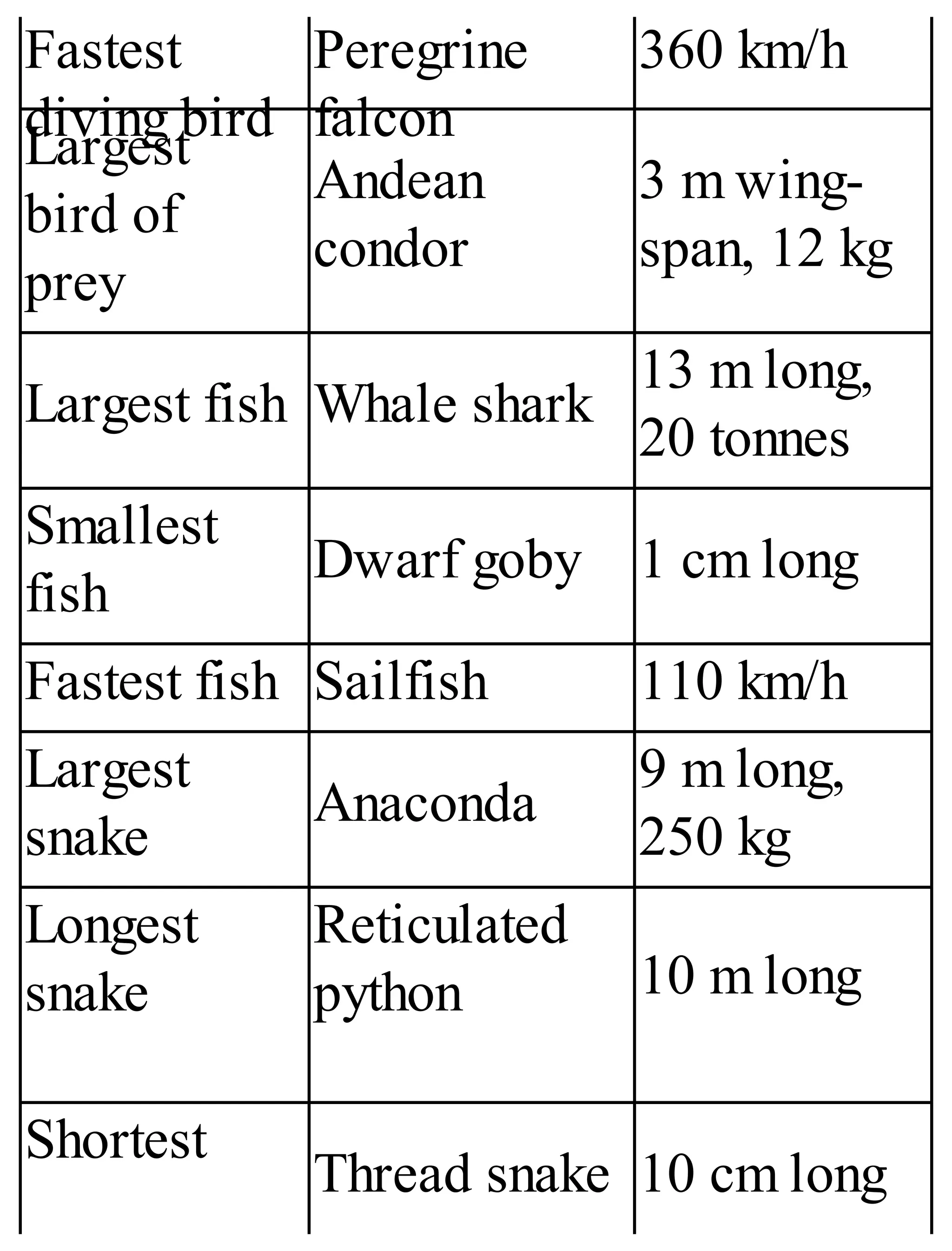 Fastest
diving bird
Peregrine
falcon
360 km/h
Largest
bird of
prey
Andean
condor
3 m wing-
span, 12 kg
Largest fish Whale shark
13 m long,
20 tonnes
Smallest
fish
Dwarf goby 1 cm long
Fastest fish Sailfish 110 km/h
Largest
snake
Anaconda
9 m long,
250 kg
Longest
snake
Reticulated
python 10 m long
Shortest
Thread snake 10 cm long
 