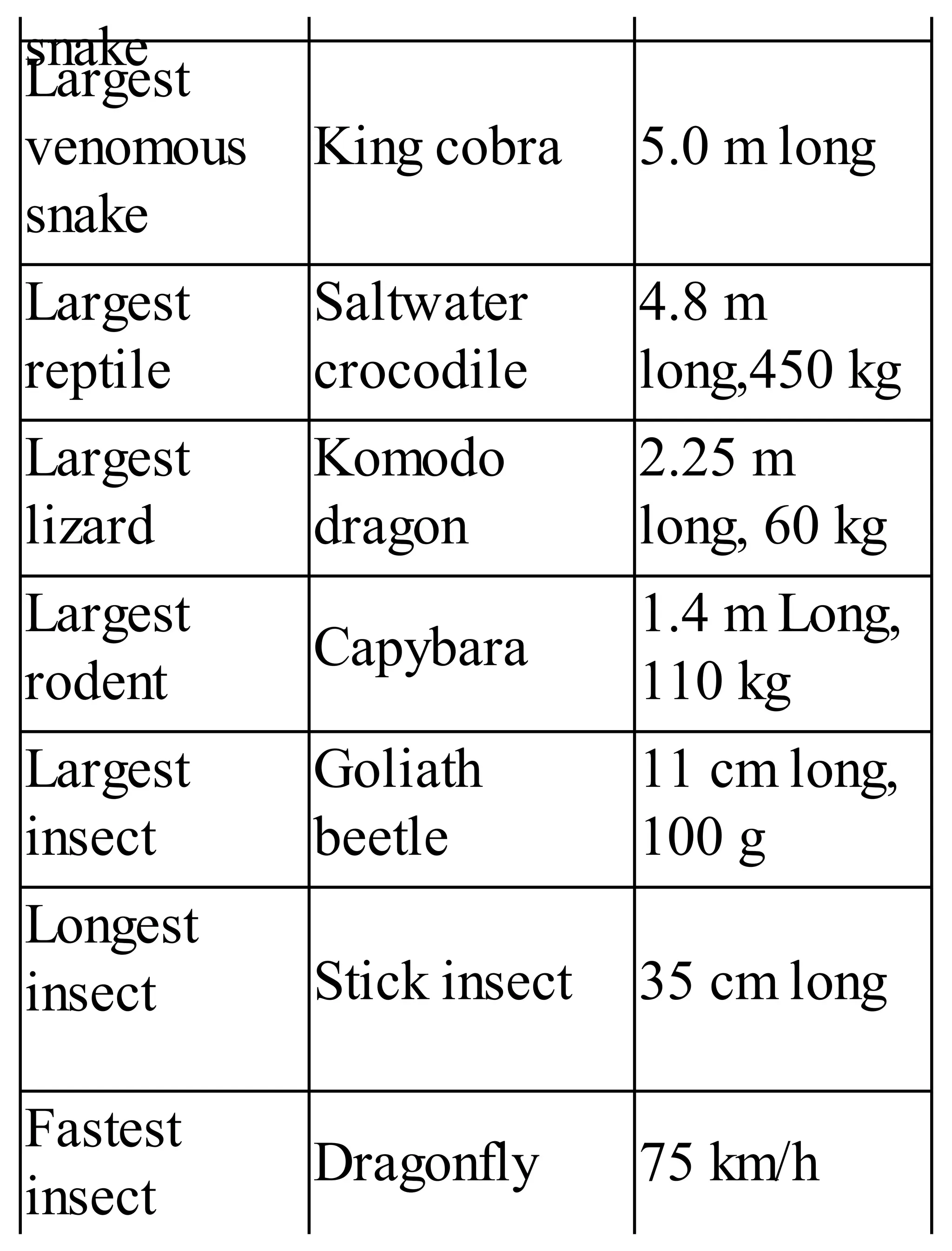 snake
Largest
venomous
snake
King cobra 5.0 m long
Largest
reptile
Saltwater
crocodile
4.8 m
long,450 kg
Largest
lizard
Komodo
dragon
2.25 m
long, 60 kg
Largest
rodent
Capybara
1.4 m Long,
110 kg
Largest
insect
Goliath
beetle
11 cm long,
100 g
Longest
insect Stick insect 35 cm long
Fastest
insect
Dragonfly 75 km/h
 