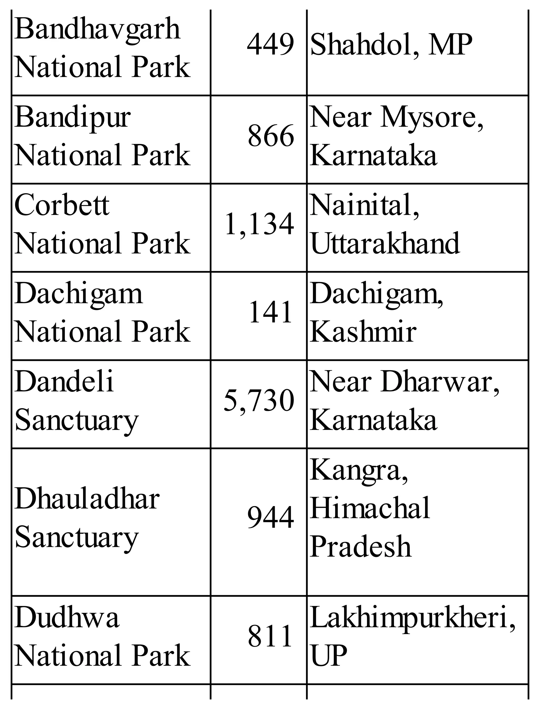 Bandhavgarh
National Park
449 Shahdol, MP
Bandipur
National Park
866
Near Mysore,
Karnataka
Corbett
National Park
1,134
Nainital,
Uttarakhand
Dachigam
National Park
141
Dachigam,
Kashmir
Dandeli
Sanctuary
5,730
Near Dharwar,
Karnataka
Dhauladhar
Sanctuary
944
Kangra,
Himachal
Pradesh
Dudhwa
National Park
811
Lakhimpurkheri,
UP
 