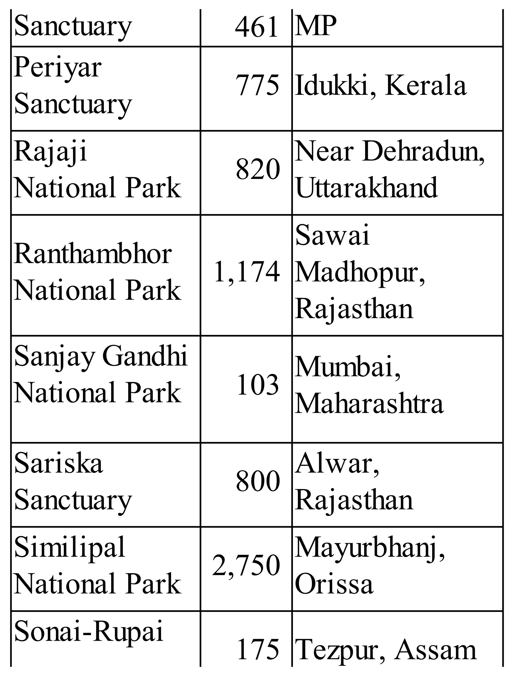 Sanctuary 461 MP
Periyar
Sanctuary
775 Idukki, Kerala
Rajaji
National Park
820
Near Dehradun,
Uttarakhand
Ranthambhor
National Park
1,174
Sawai
Madhopur,
Rajasthan
Sanjay Gandhi
National Park 103
Mumbai,
Maharashtra
Sariska
Sanctuary
800
Alwar,
Rajasthan
Similipal
National Park
2,750
Mayurbhanj,
Orissa
Sonai-Rupai
175 Tezpur, Assam
 