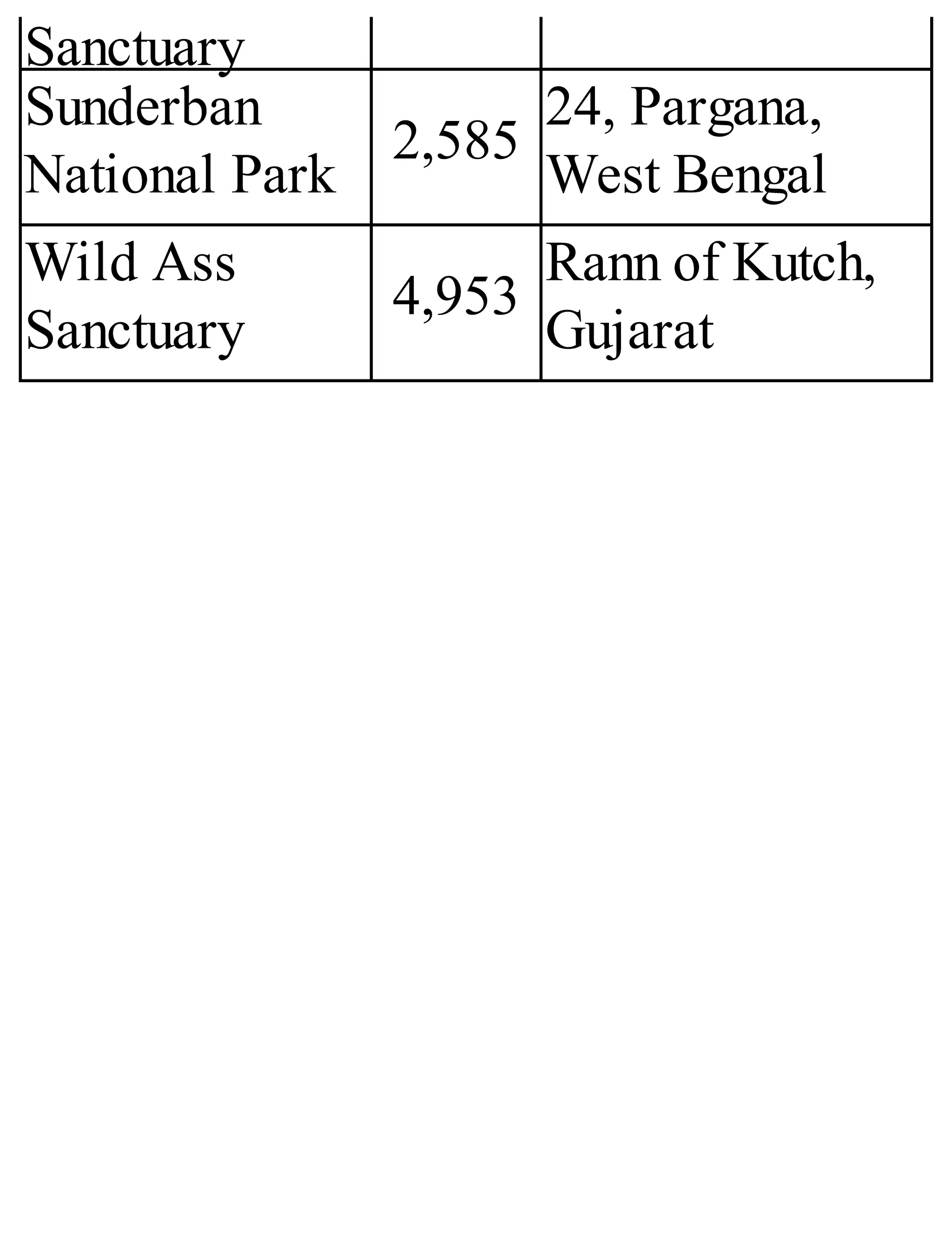 Sanctuary
Sunderban
National Park
2,585
24, Pargana,
West Bengal
Wild Ass
Sanctuary
4,953
Rann of Kutch,
Gujarat
 