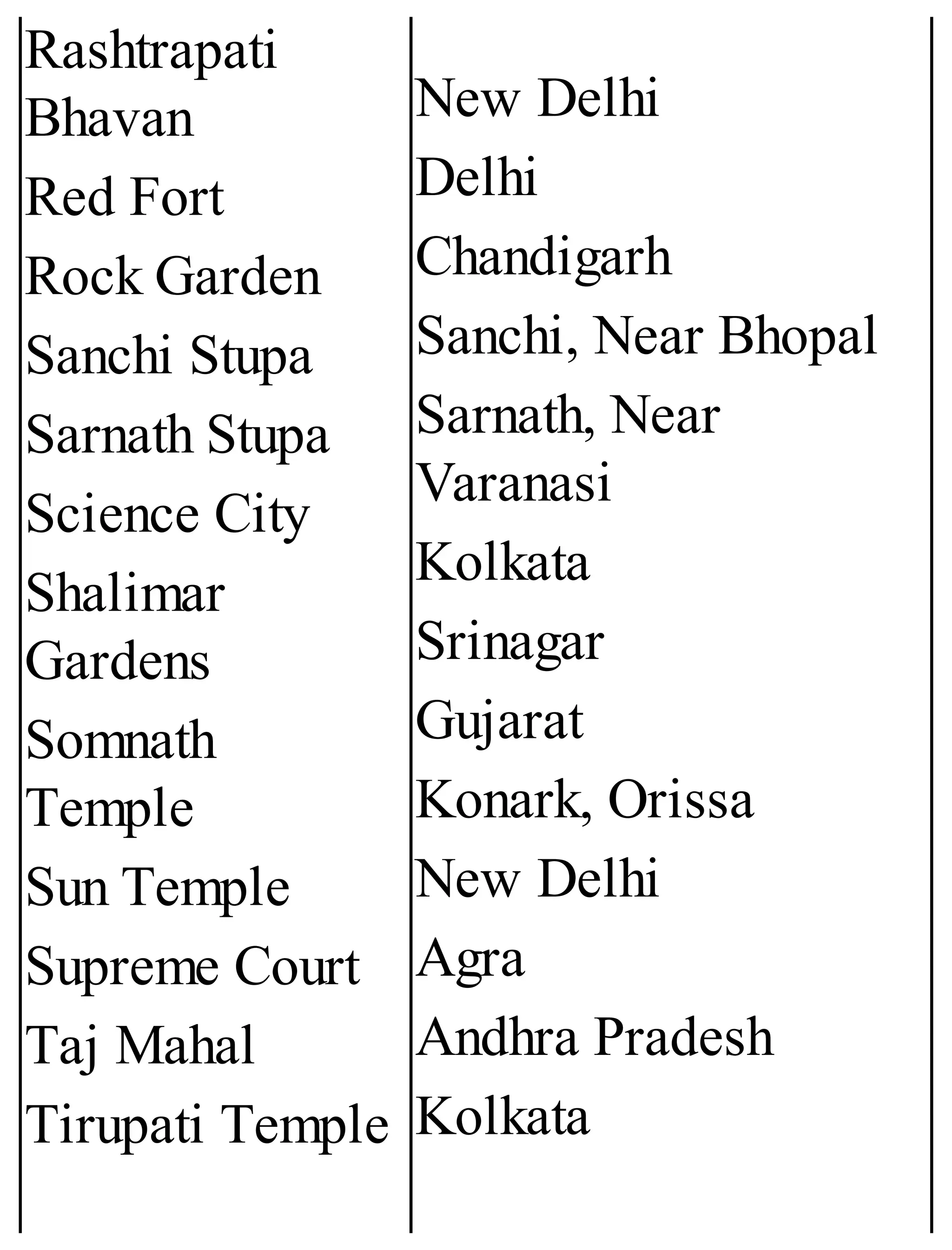 Rashtrapati
Bhavan
Red Fort
Rock Garden
Sanchi Stupa
Sarnath Stupa
Science City
Shalimar
Gardens
Somnath
Temple
Sun Temple
Supreme Court
Taj Mahal
Tirupati Temple
New Delhi
Delhi
Chandigarh
Sanchi, Near Bhopal
Sarnath, Near
Varanasi
Kolkata
Srinagar
Gujarat
Konark, Orissa
New Delhi
Agra
Andhra Pradesh
Kolkata
 