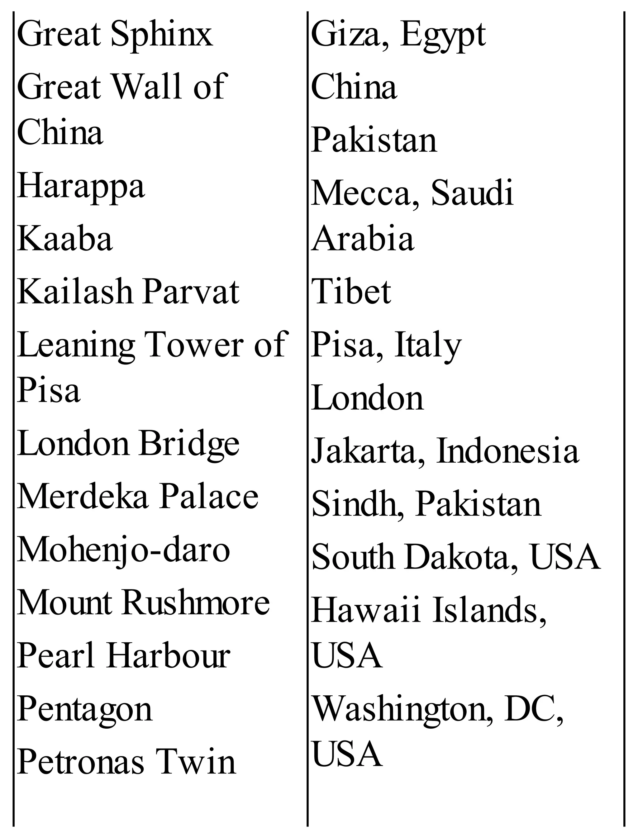 Great Sphinx
Great Wall of
China
Harappa
Kaaba
Kailash Parvat
Leaning Tower of
Pisa
London Bridge
Merdeka Palace
Mohenjo-daro
Mount Rushmore
Pearl Harbour
Pentagon
Petronas Twin
Giza, Egypt
China
Pakistan
Mecca, Saudi
Arabia
Tibet
Pisa, Italy
London
Jakarta, Indonesia
Sindh, Pakistan
South Dakota, USA
Hawaii Islands,
USA
Washington, DC,
USA
 