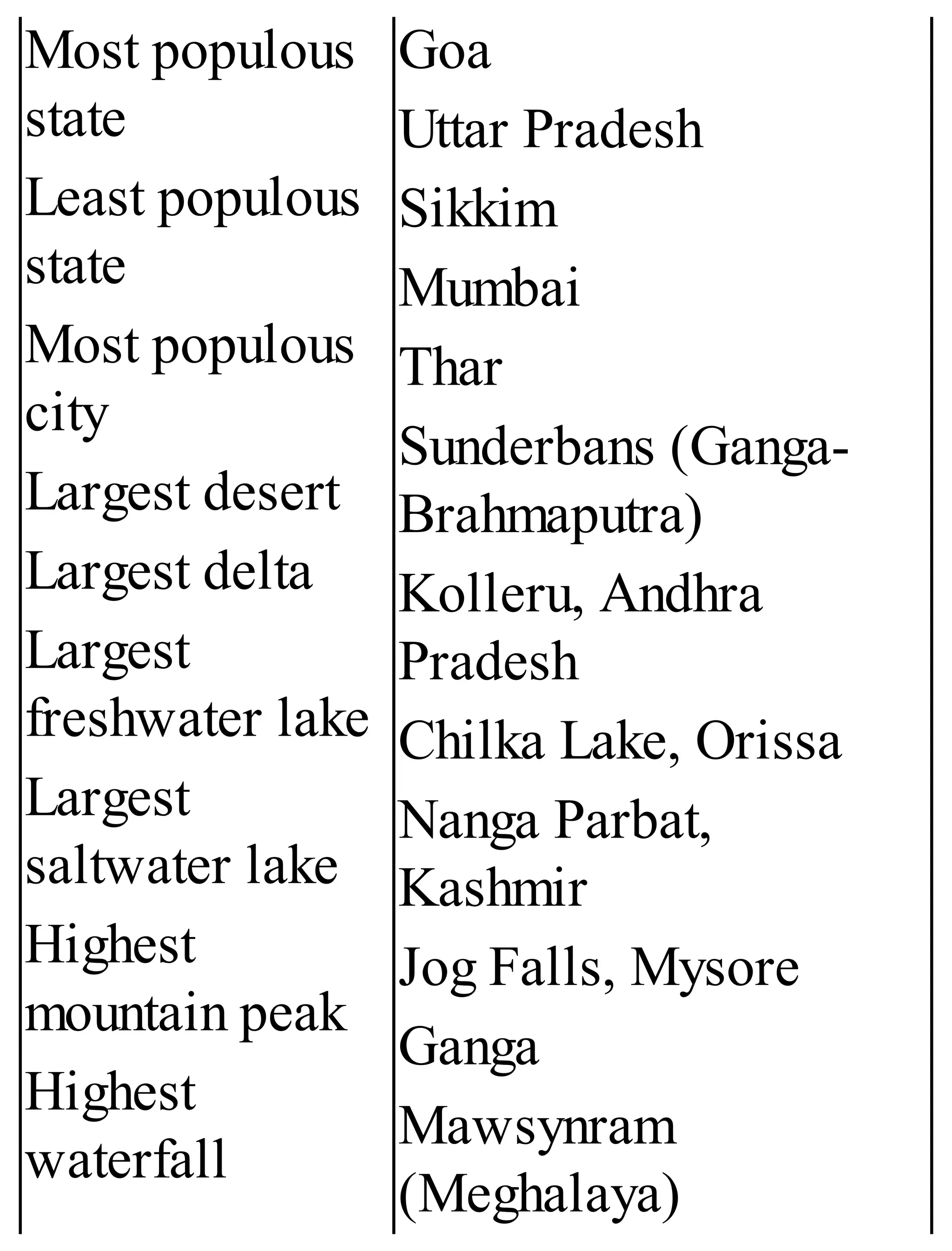 Most populous
state
Least populous
state
Most populous
city
Largest desert
Largest delta
Largest
freshwater lake
Largest
saltwater lake
Highest
mountain peak
Highest
waterfall
Goa
Uttar Pradesh
Sikkim
Mumbai
Thar
Sunderbans (Ganga-
Brahmaputra)
Kolleru, Andhra
Pradesh
Chilka Lake, Orissa
Nanga Parbat,
Kashmir
Jog Falls, Mysore
Ganga
Mawsynram
(Meghalaya)
 