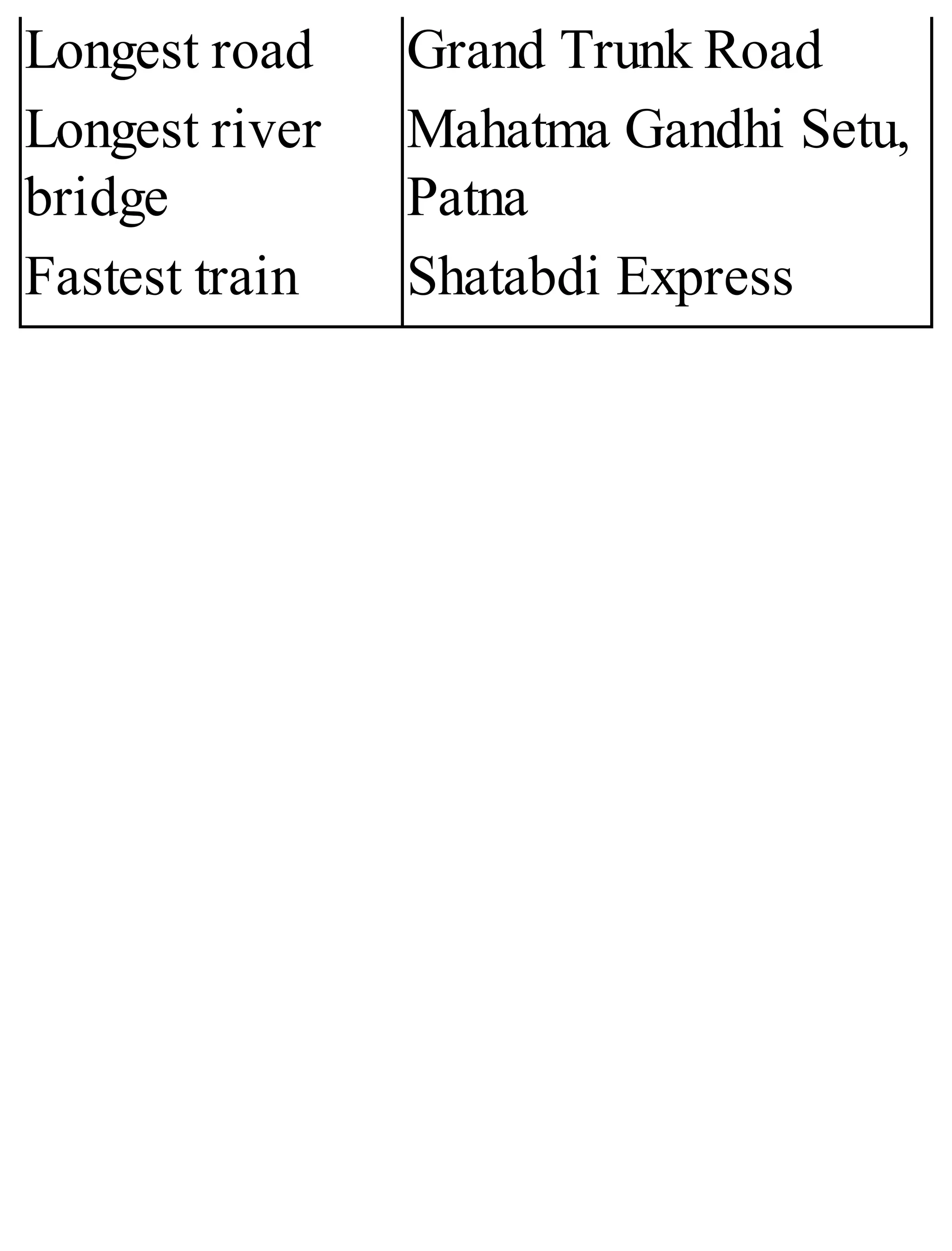 Longest road
Longest river
bridge
Fastest train
Grand Trunk Road
Mahatma Gandhi Setu,
Patna
Shatabdi Express
 