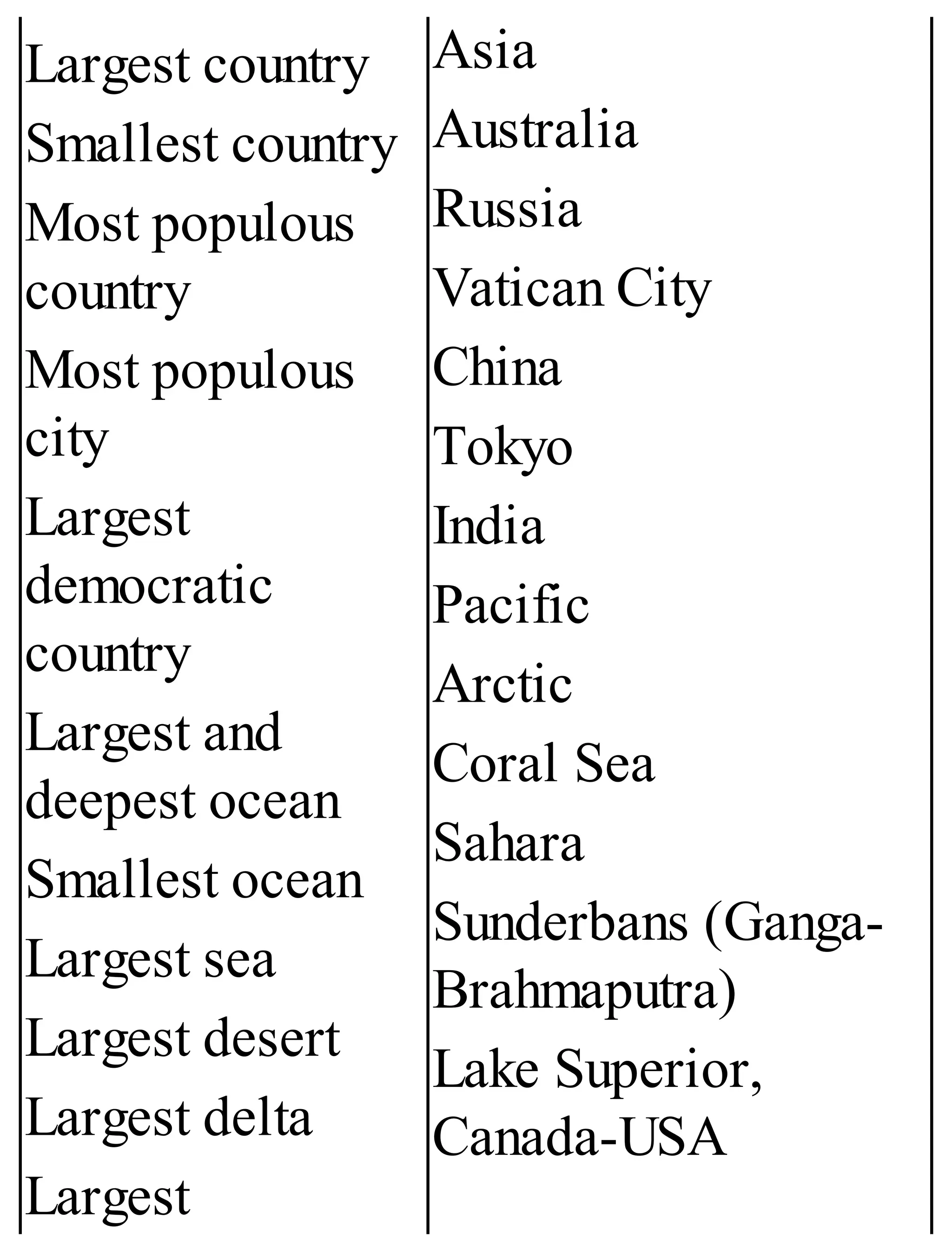 Largest country
Smallest country
Most populous
country
Most populous
city
Largest
democratic
country
Largest and
deepest ocean
Smallest ocean
Largest sea
Largest desert
Largest delta
Largest
Asia
Australia
Russia
Vatican City
China
Tokyo
India
Pacific
Arctic
Coral Sea
Sahara
Sunderbans (Ganga-
Brahmaputra)
Lake Superior,
Canada-USA
 