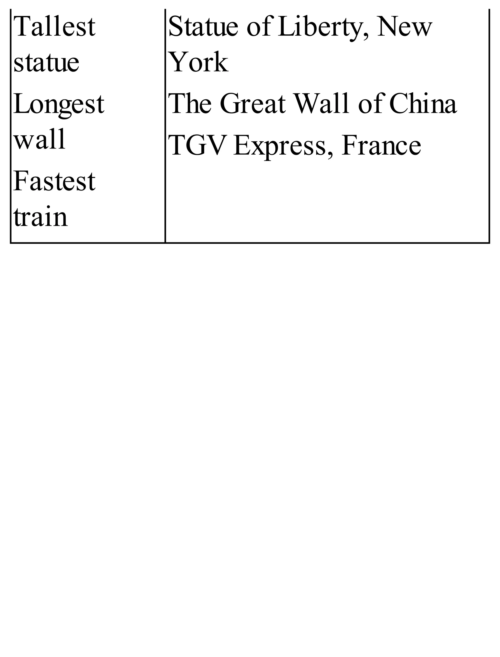 Tallest
statue
Longest
wall
Fastest
train
Statue of Liberty, New
York
The Great Wall of China
TGV Express, France
 