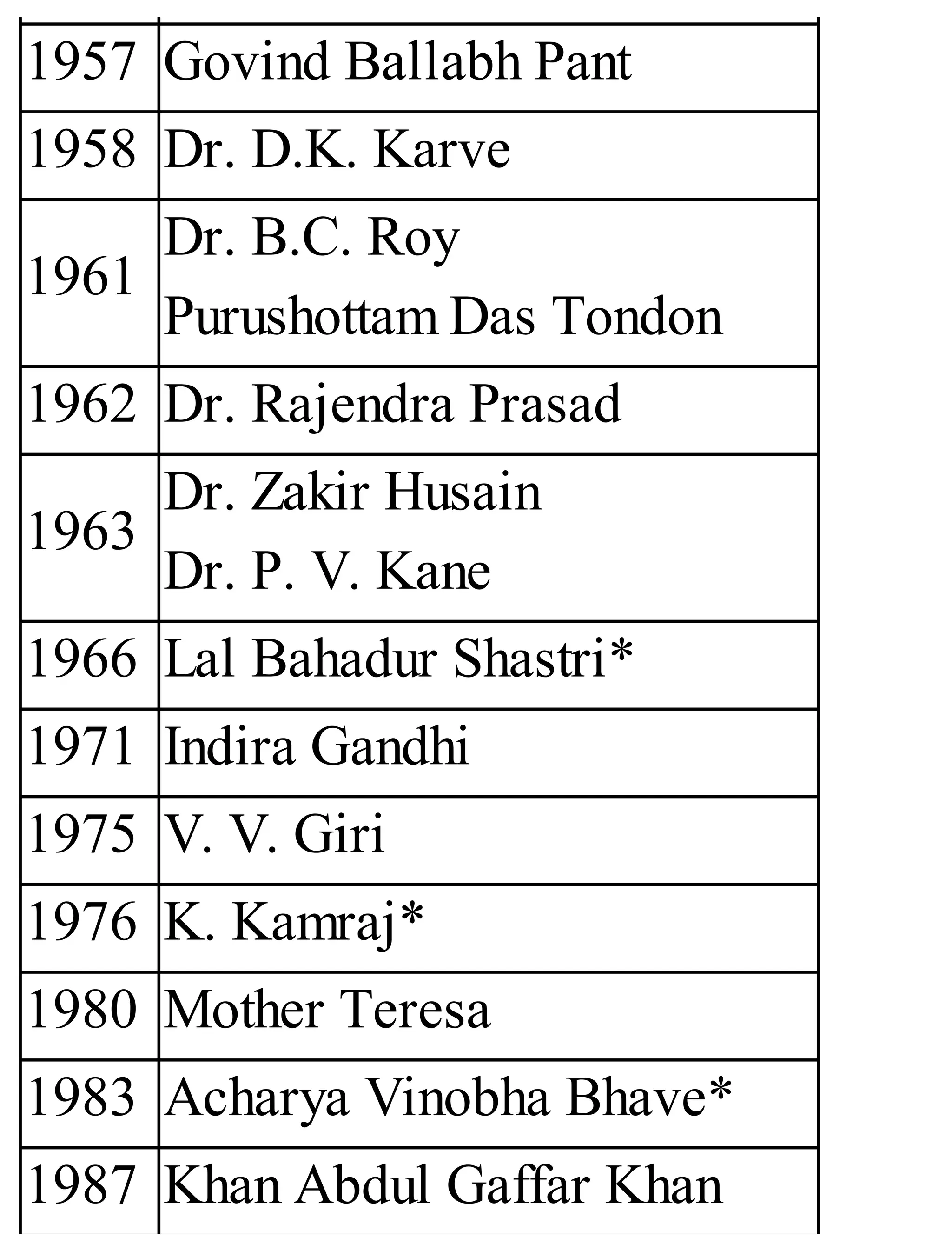 1957 Govind Ballabh Pant
1958 Dr. D.K. Karve
1961
Dr. B.C. Roy
Purushottam Das Tondon
1962 Dr. Rajendra Prasad
1963
Dr. Zakir Husain
Dr. P. V. Kane
1966 Lal Bahadur Shastri*
1971 Indira Gandhi
1975 V. V. Giri
1976 K. Kamraj*
1980 Mother Teresa
1983 Acharya Vinobha Bhave*
1987 Khan Abdul Gaffar Khan
 