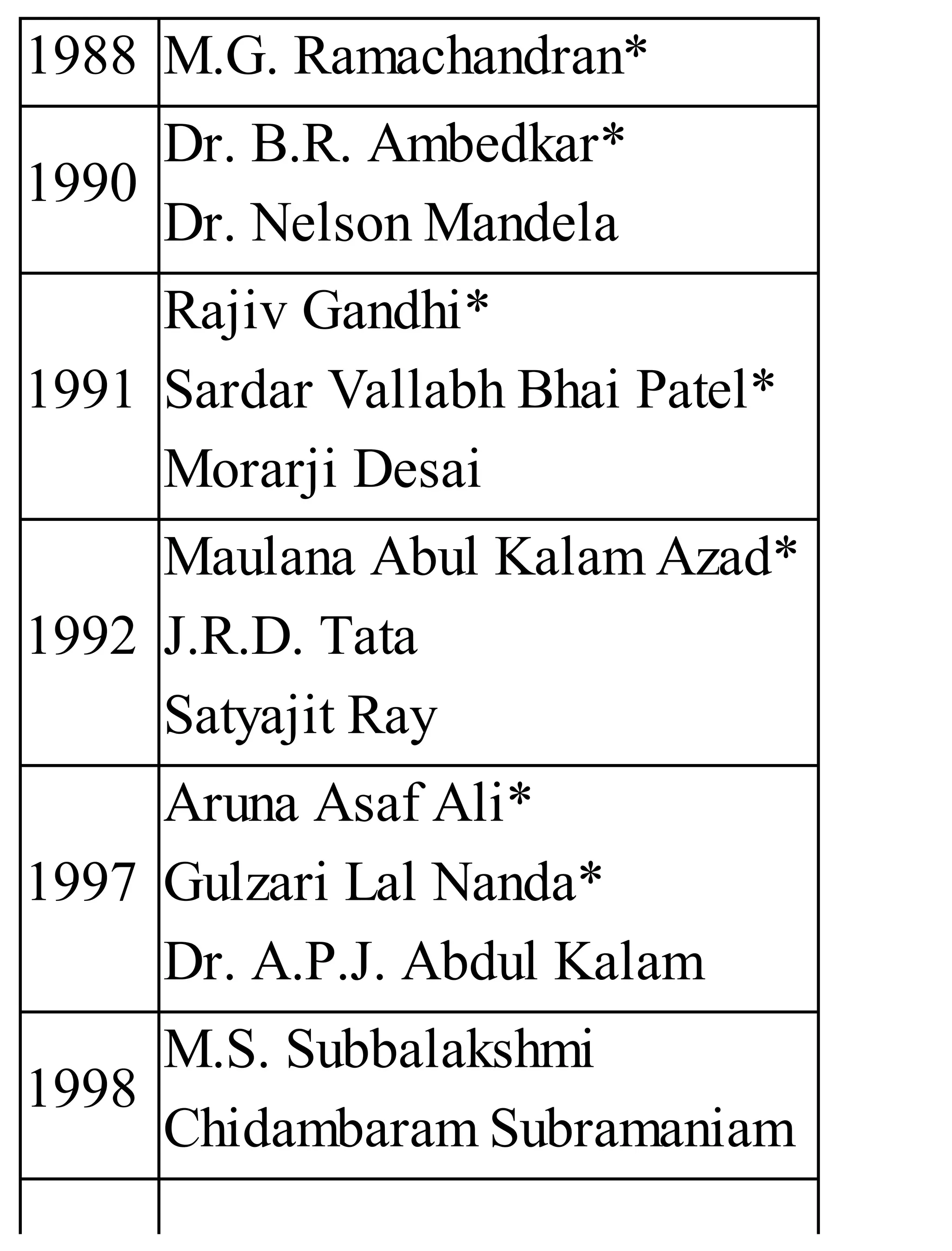 1988 M.G. Ramachandran*
1990
Dr. B.R. Ambedkar*
Dr. Nelson Mandela
1991
Rajiv Gandhi*
Sardar Vallabh Bhai Patel*
Morarji Desai
1992
Maulana Abul Kalam Azad*
J.R.D. Tata
Satyajit Ray
1997
Aruna Asaf Ali*
Gulzari Lal Nanda*
Dr. A.P.J. Abdul Kalam
1998
M.S. Subbalakshmi
Chidambaram Subramaniam
 