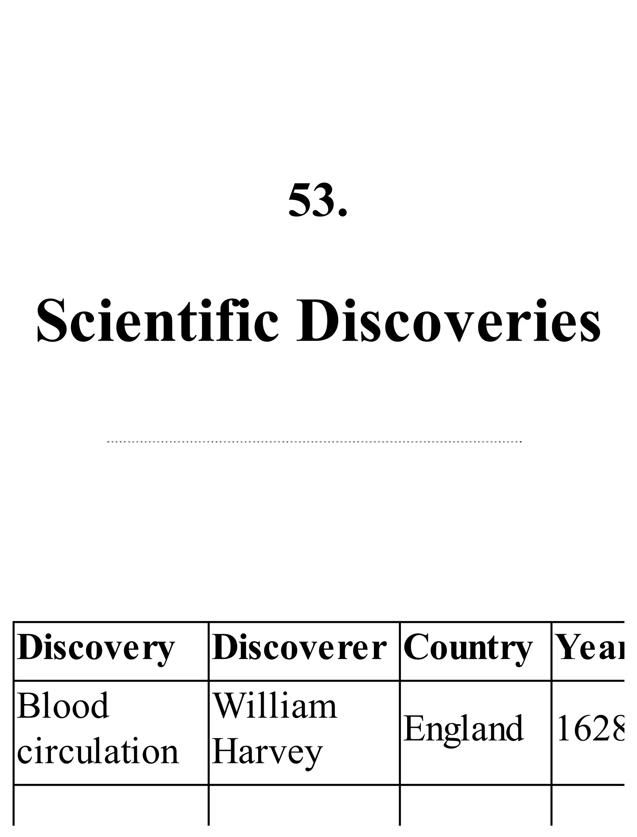 53.
Scientific Discoveries
Discovery Discoverer Country Year
Blood
circulation
William
Harvey
England 1628
 