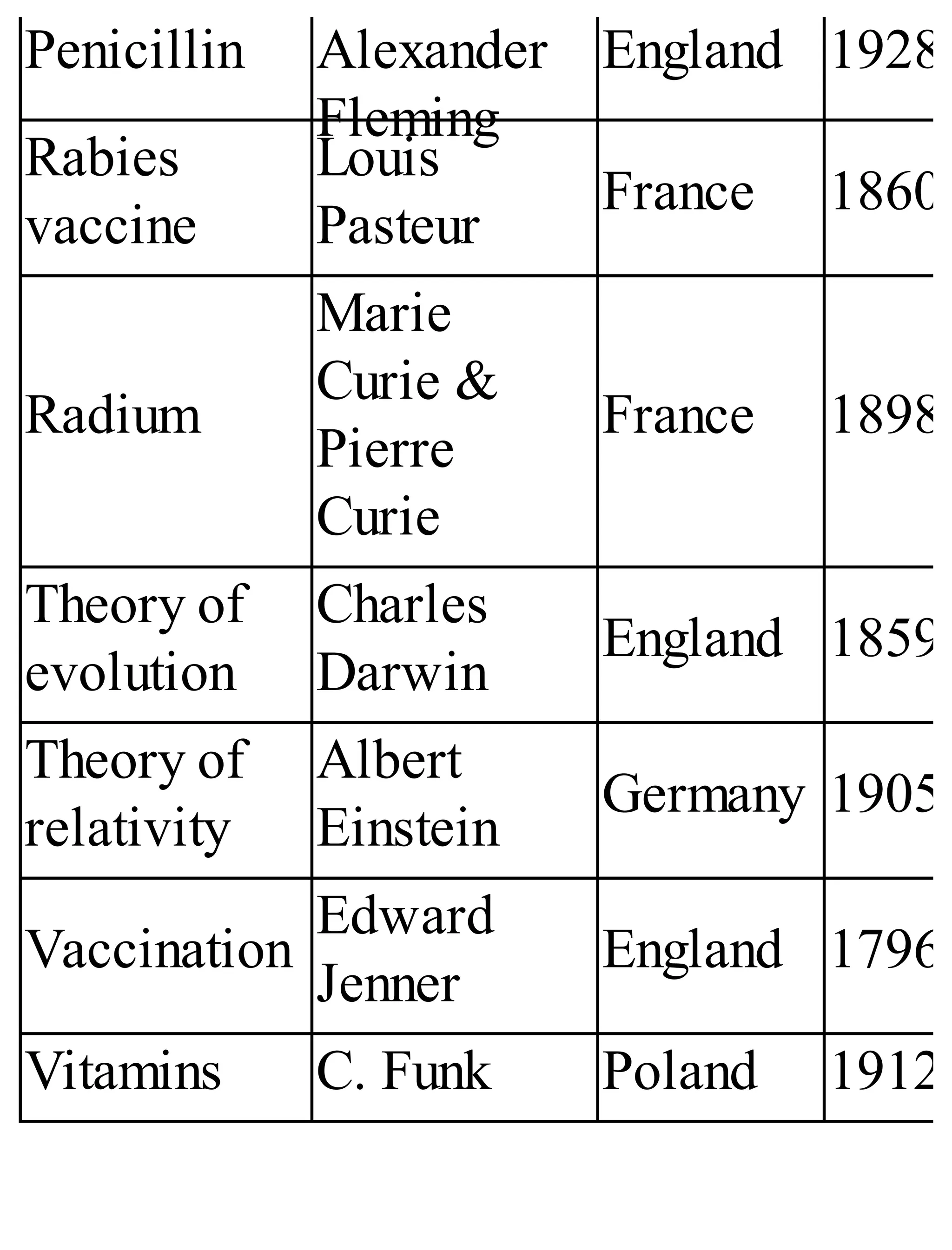 Penicillin Alexander
Fleming
England 1928
Rabies
vaccine
Louis
Pasteur
France 1860
Radium
Marie
Curie &
Pierre
Curie
France 1898
Theory of
evolution
Charles
Darwin
England 1859
Theory of
relativity
Albert
Einstein
Germany 1905
Vaccination
Edward
Jenner
England 1796
Vitamins C. Funk Poland 1912
 