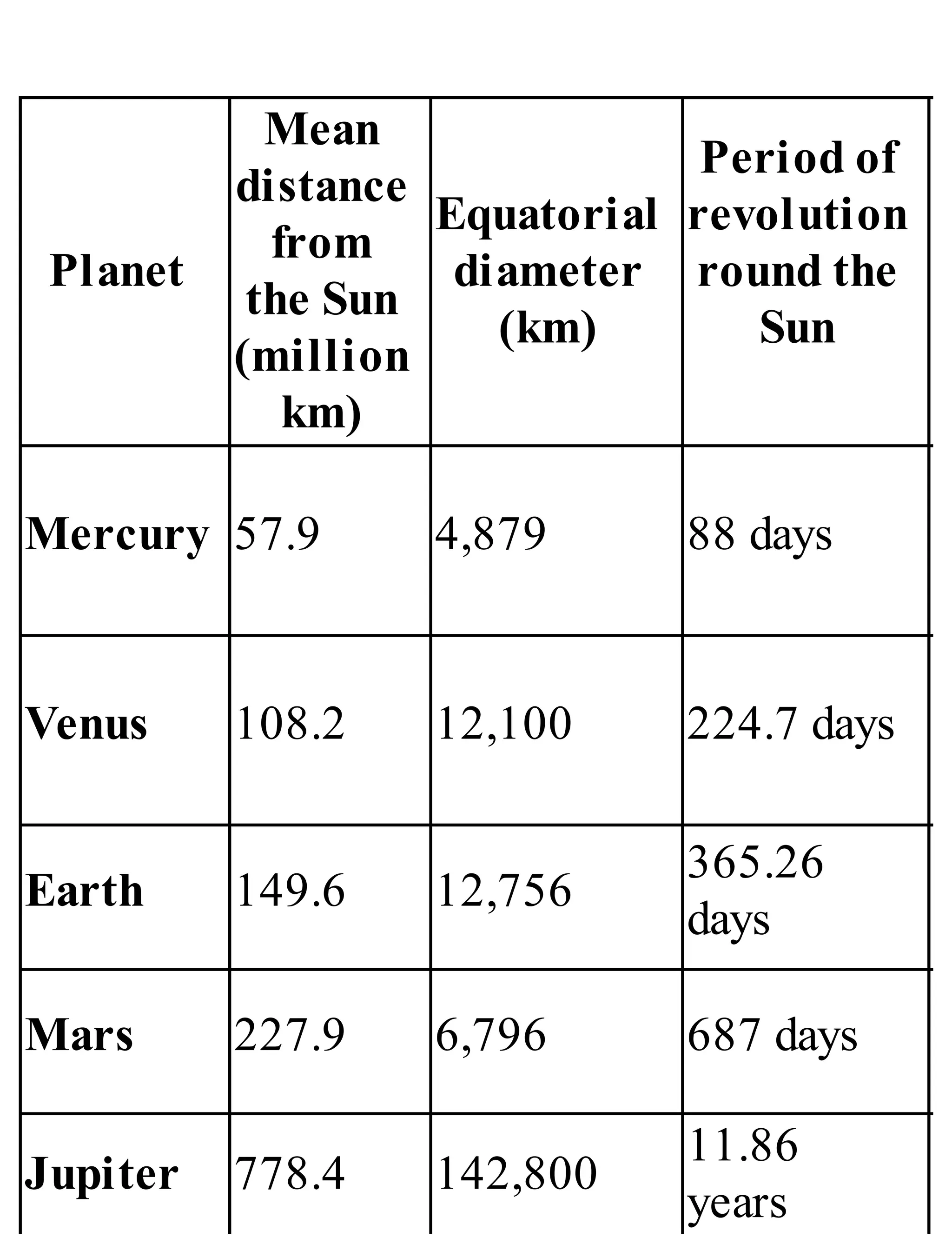Planet
Mean
distance
from
the Sun
(million
km)
Equatorial
diameter
(km)
Period of
revolution
round the
Sun
Mercury 57.9 4,879 88 days
Venus 108.2 12,100 224.7 days
Earth 149.6 12,756
365.26
days
Mars 227.9 6,796 687 days
Jupiter 778.4 142,800
11.86
years
 