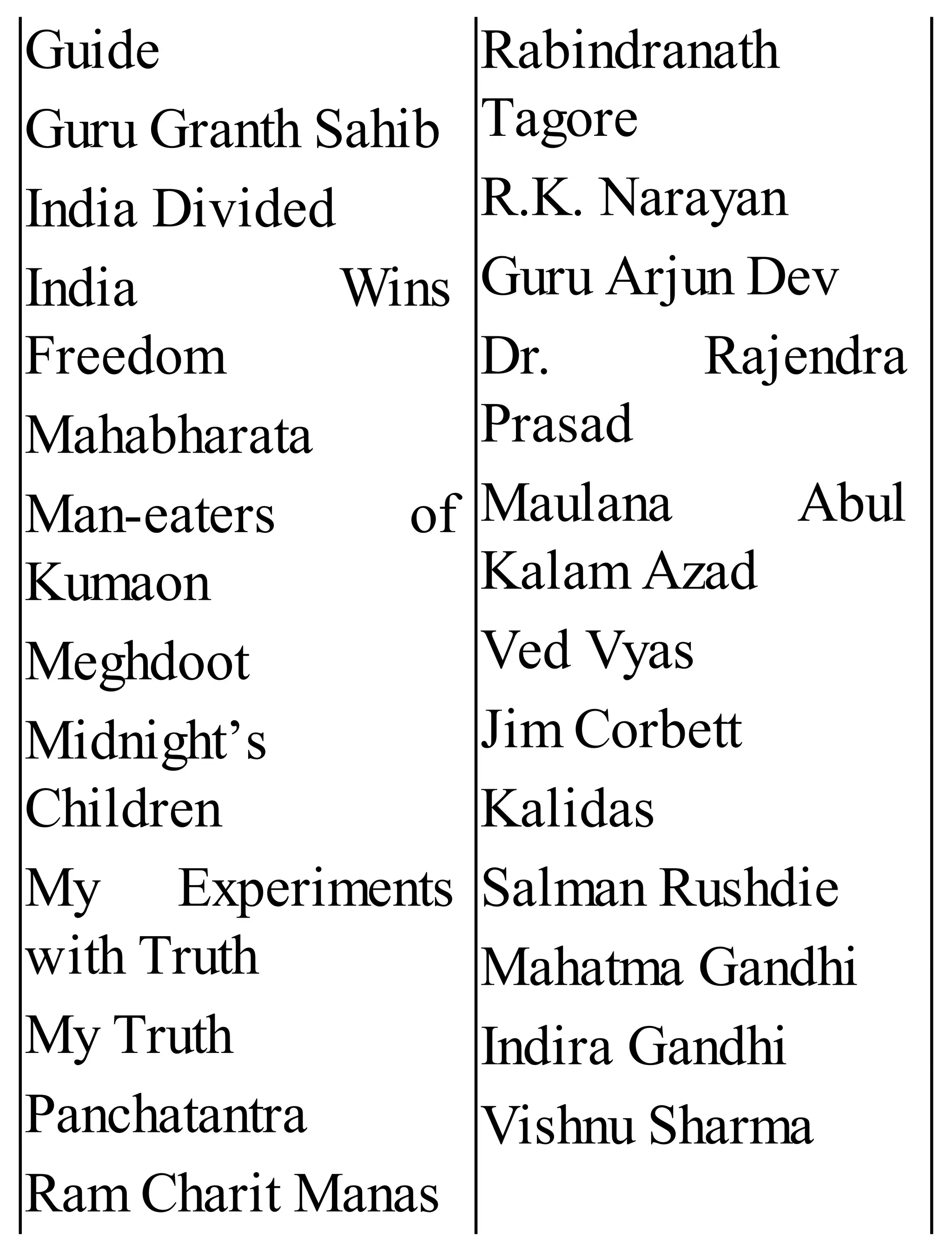 Guide
Guru Granth Sahib
India Divided
India Wins
Freedom
Mahabharata
Man-eaters of
Kumaon
Meghdoot
Midnight’s
Children
My Experiments
with Truth
My Truth
Panchatantra
Ram Charit Manas
Rabindranath
Tagore
R.K. Narayan
Guru Arjun Dev
Dr. Rajendra
Prasad
Maulana Abul
Kalam Azad
Ved Vyas
Jim Corbett
Kalidas
Salman Rushdie
Mahatma Gandhi
Indira Gandhi
Vishnu Sharma
 