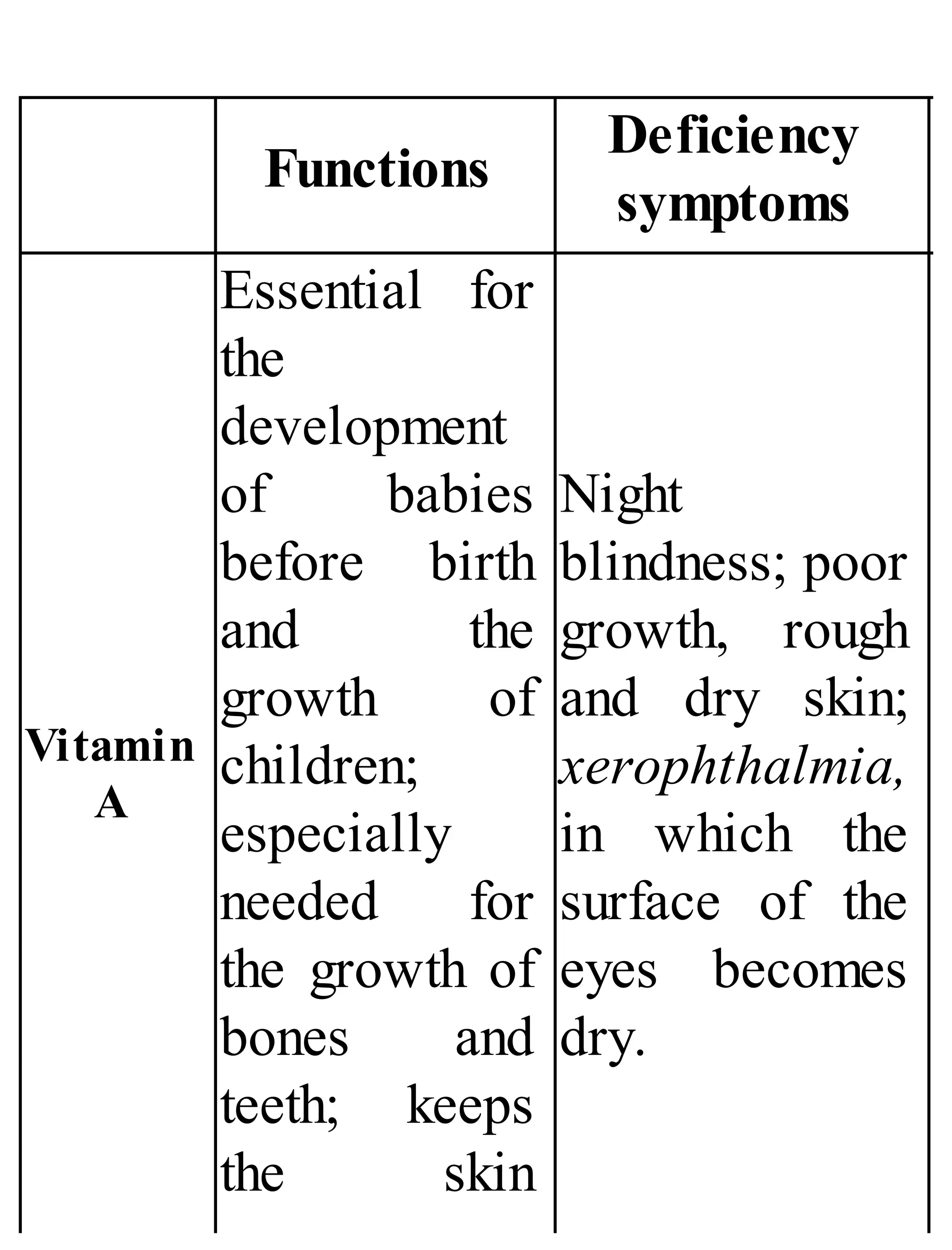 Functions
Deficiency
symptoms
Vitamin
A
Essential for
the
development
of babies
before birth
and the
growth of
children;
especially
needed for
the growth of
bones and
teeth; keeps
the skin
Night
blindness; poor
growth, rough
and dry skin;
xerophthalmia,
in which the
surface of the
eyes becomes
dry.
 