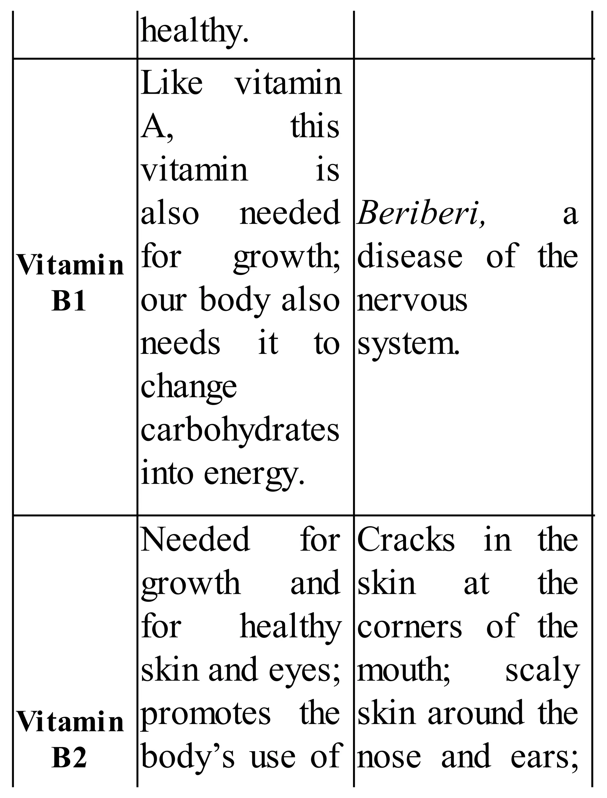 healthy.
Vitamin
B1
Like vitamin
A, this
vitamin is
also needed
for growth;
our body also
needs it to
change
carbohydrates
into energy.
Beriberi, a
disease of the
nervous
system.
Vitamin
B2
Needed for
growth and
for healthy
skin and eyes;
promotes the
body’s use of
Cracks in the
skin at the
corners of the
mouth; scaly
skin around the
nose and ears;
 