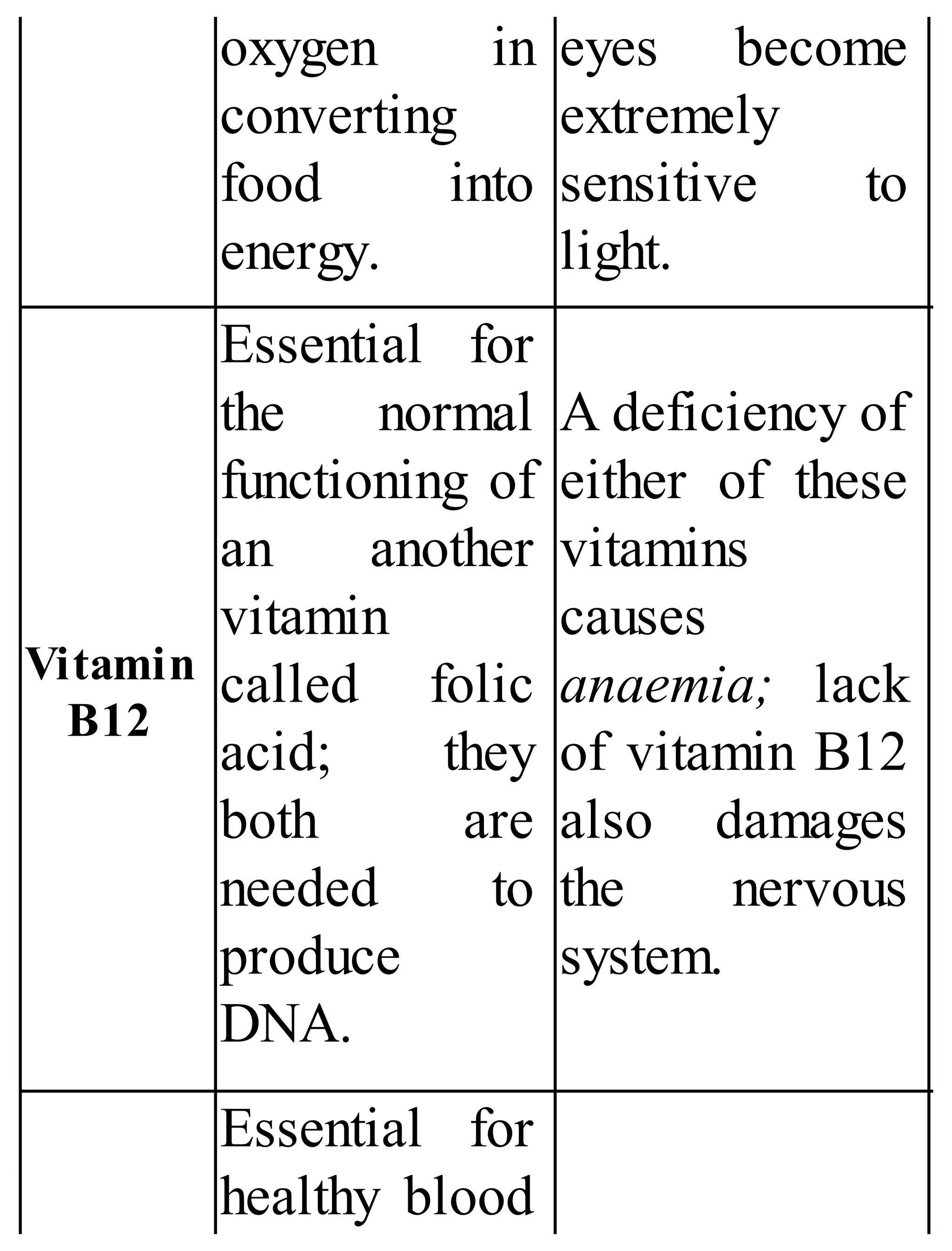 oxygen in
converting
food into
energy.
eyes become
extremely
sensitive to
light.
Vitamin
B12
Essential for
the normal
functioning of
an another
vitamin
called folic
acid; they
both are
needed to
produce
DNA.
A deficiency of
either of these
vitamins
causes
anaemia; lack
of vitamin B12
also damages
the nervous
system.
Essential for
healthy blood
 